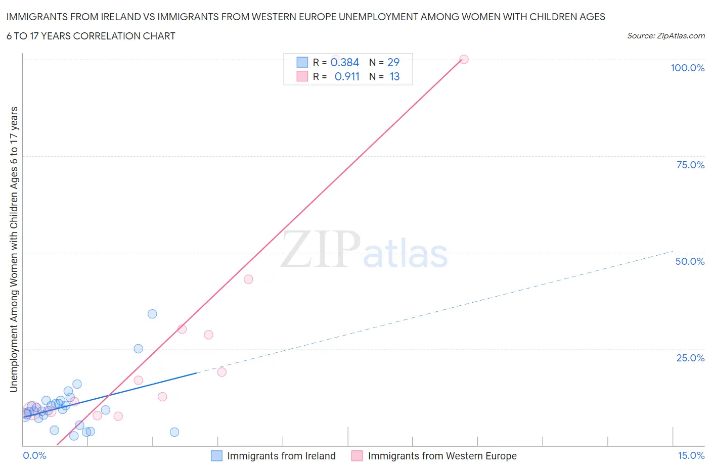 Immigrants from Ireland vs Immigrants from Western Europe Unemployment Among Women with Children Ages 6 to 17 years