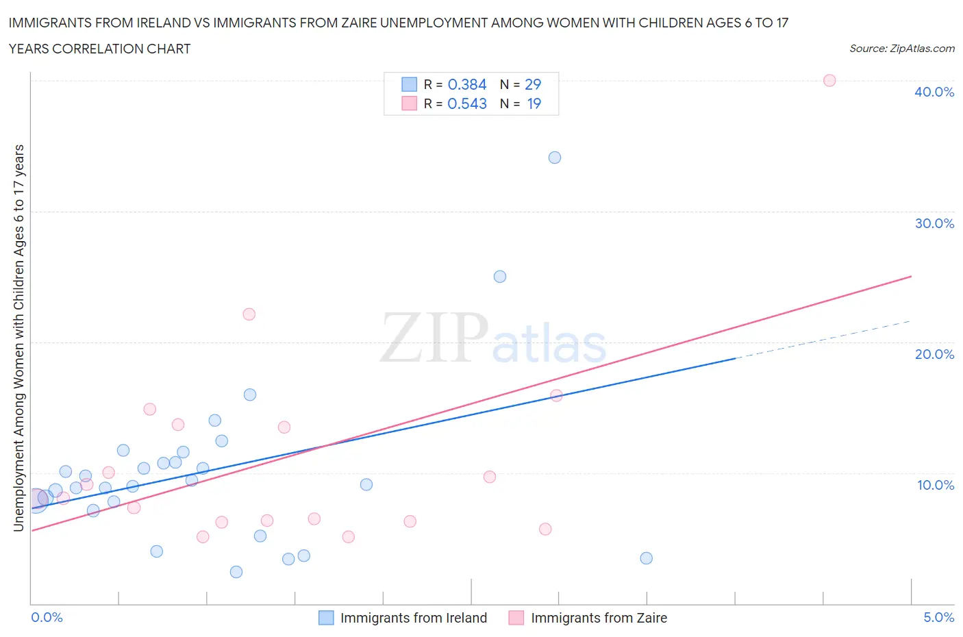 Immigrants from Ireland vs Immigrants from Zaire Unemployment Among Women with Children Ages 6 to 17 years