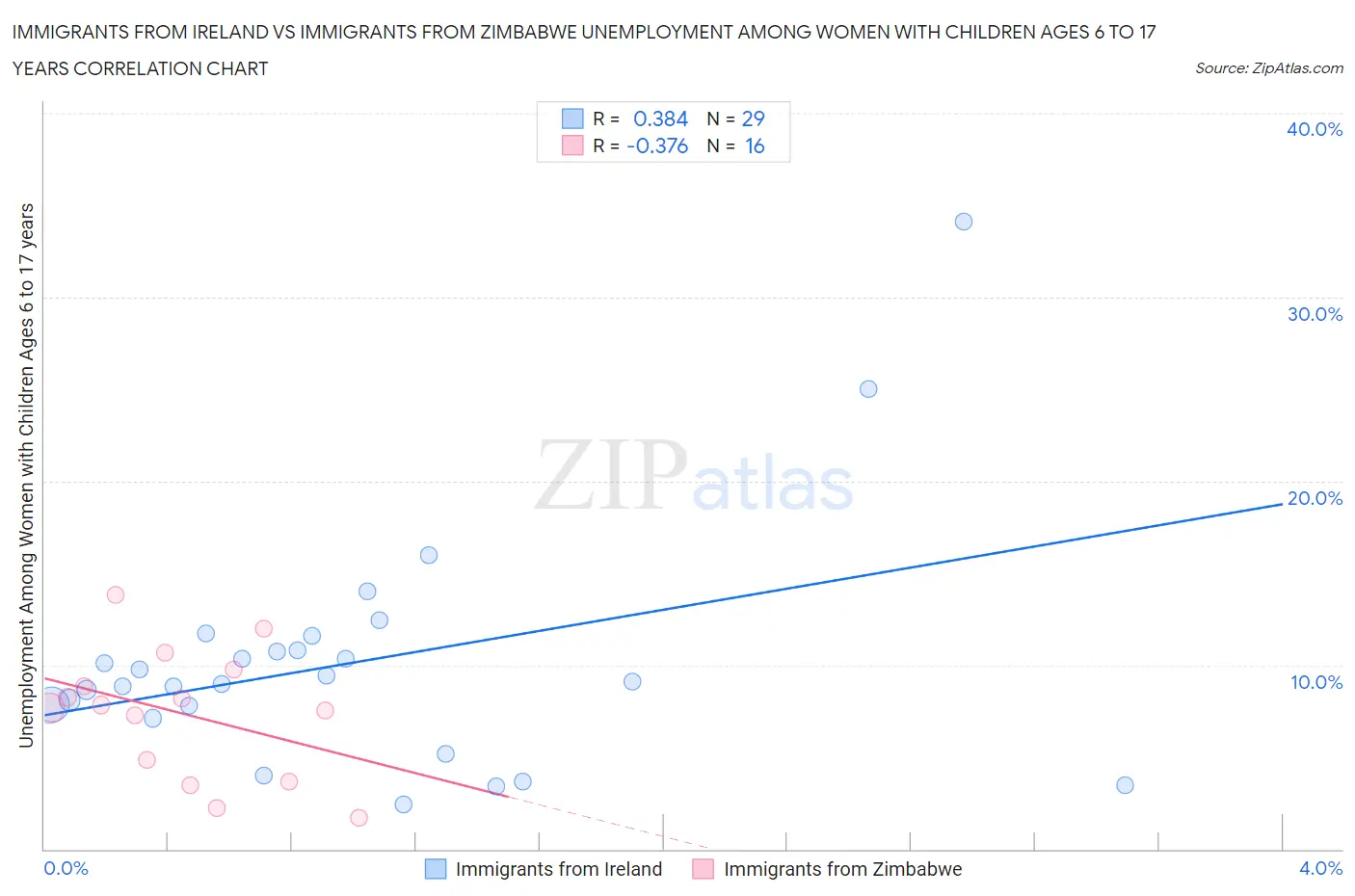 Immigrants from Ireland vs Immigrants from Zimbabwe Unemployment Among Women with Children Ages 6 to 17 years