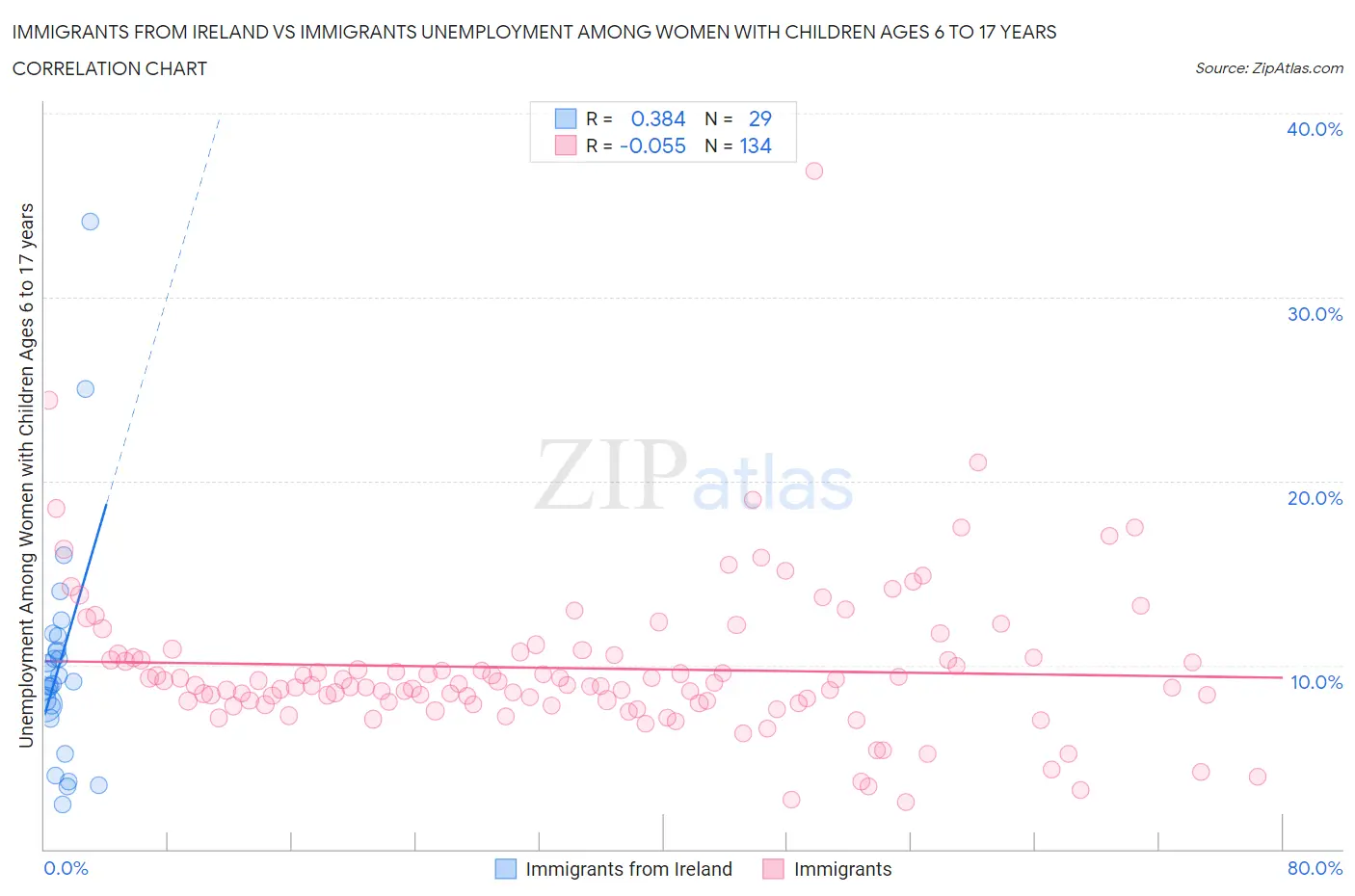 Immigrants from Ireland vs Immigrants Unemployment Among Women with Children Ages 6 to 17 years