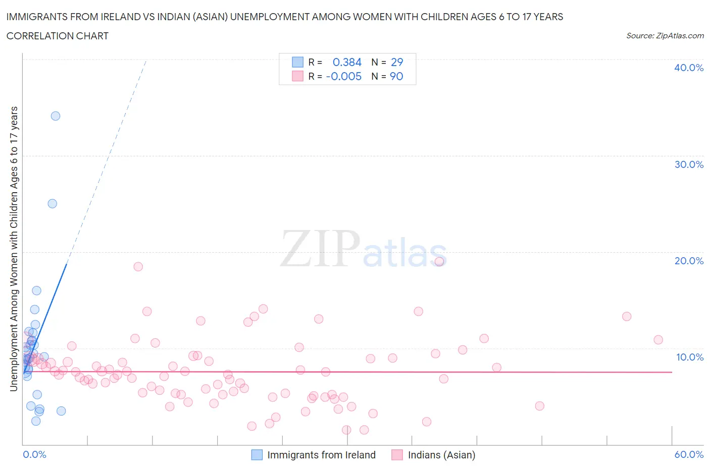 Immigrants from Ireland vs Indian (Asian) Unemployment Among Women with Children Ages 6 to 17 years