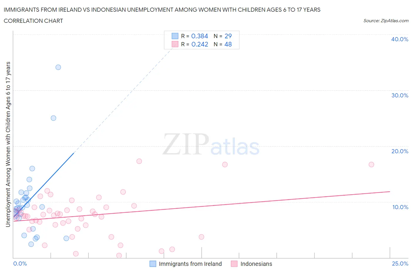 Immigrants from Ireland vs Indonesian Unemployment Among Women with Children Ages 6 to 17 years