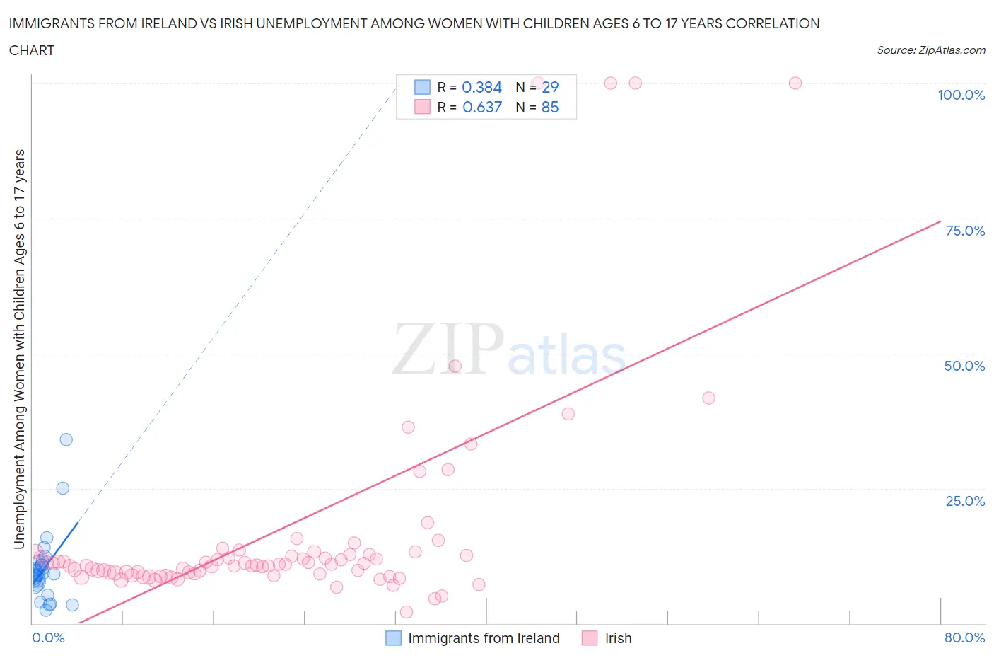 Immigrants from Ireland vs Irish Unemployment Among Women with Children Ages 6 to 17 years