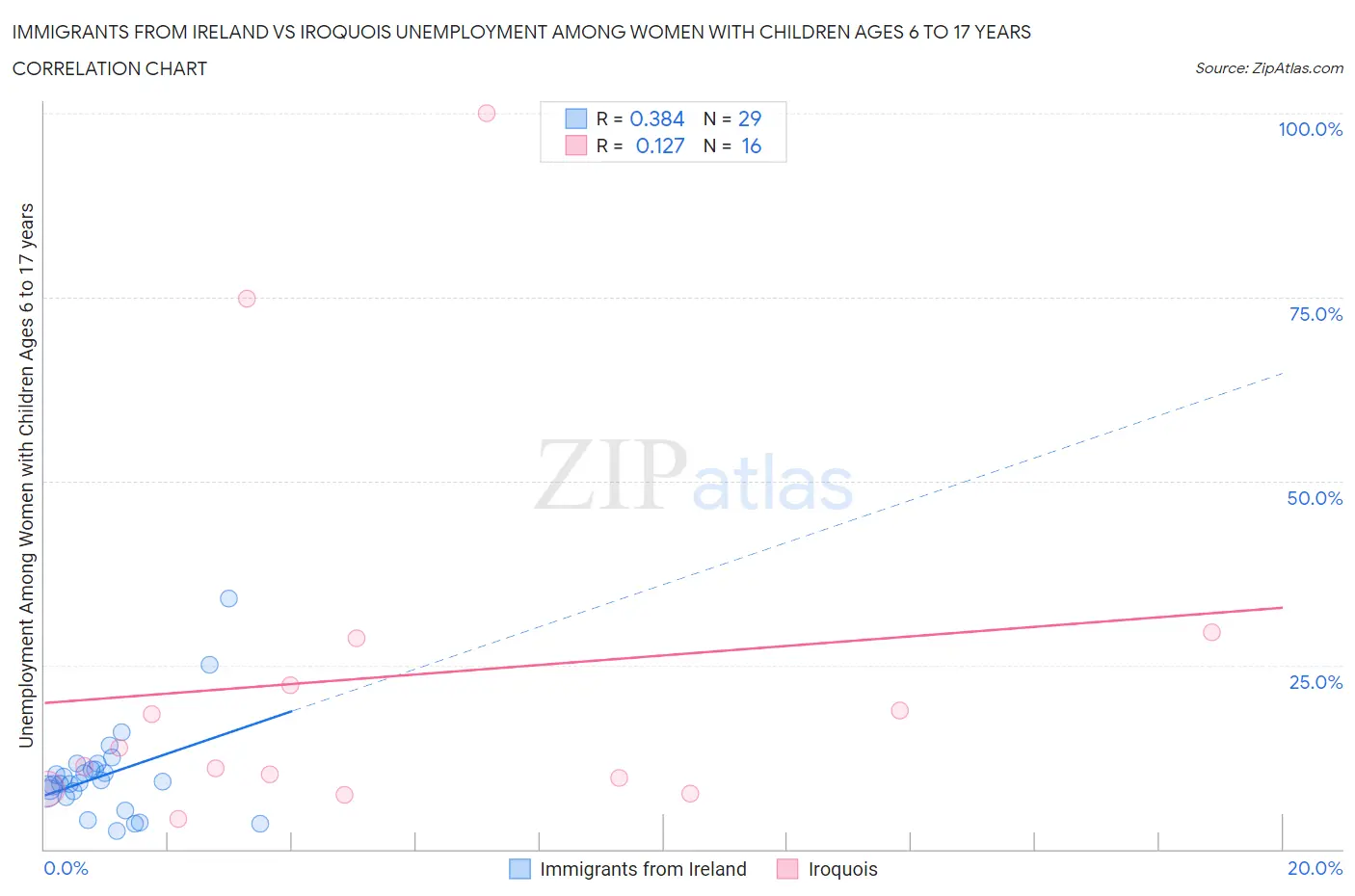 Immigrants from Ireland vs Iroquois Unemployment Among Women with Children Ages 6 to 17 years