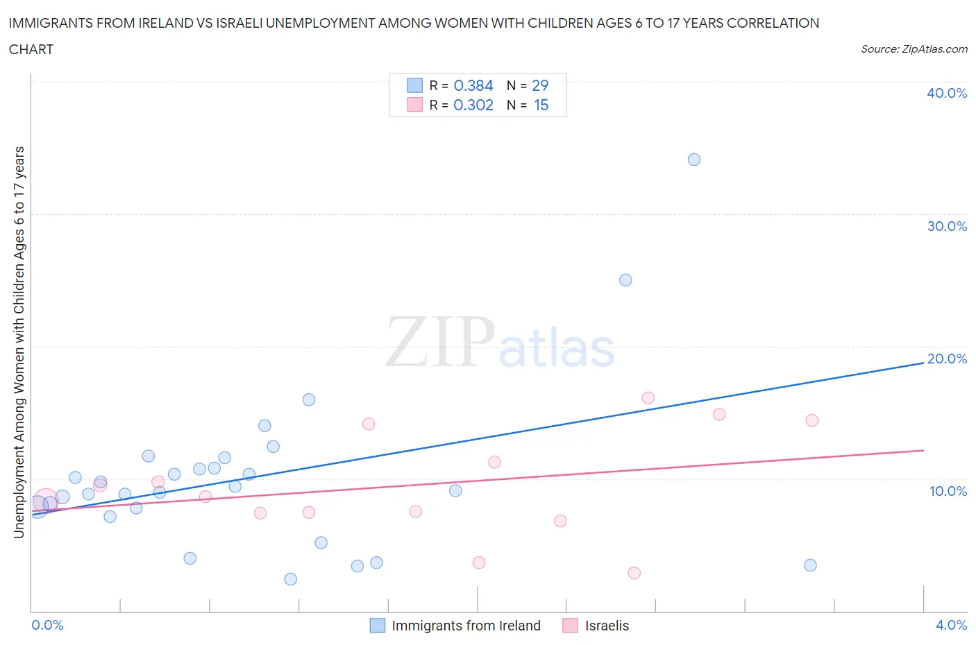 Immigrants from Ireland vs Israeli Unemployment Among Women with Children Ages 6 to 17 years