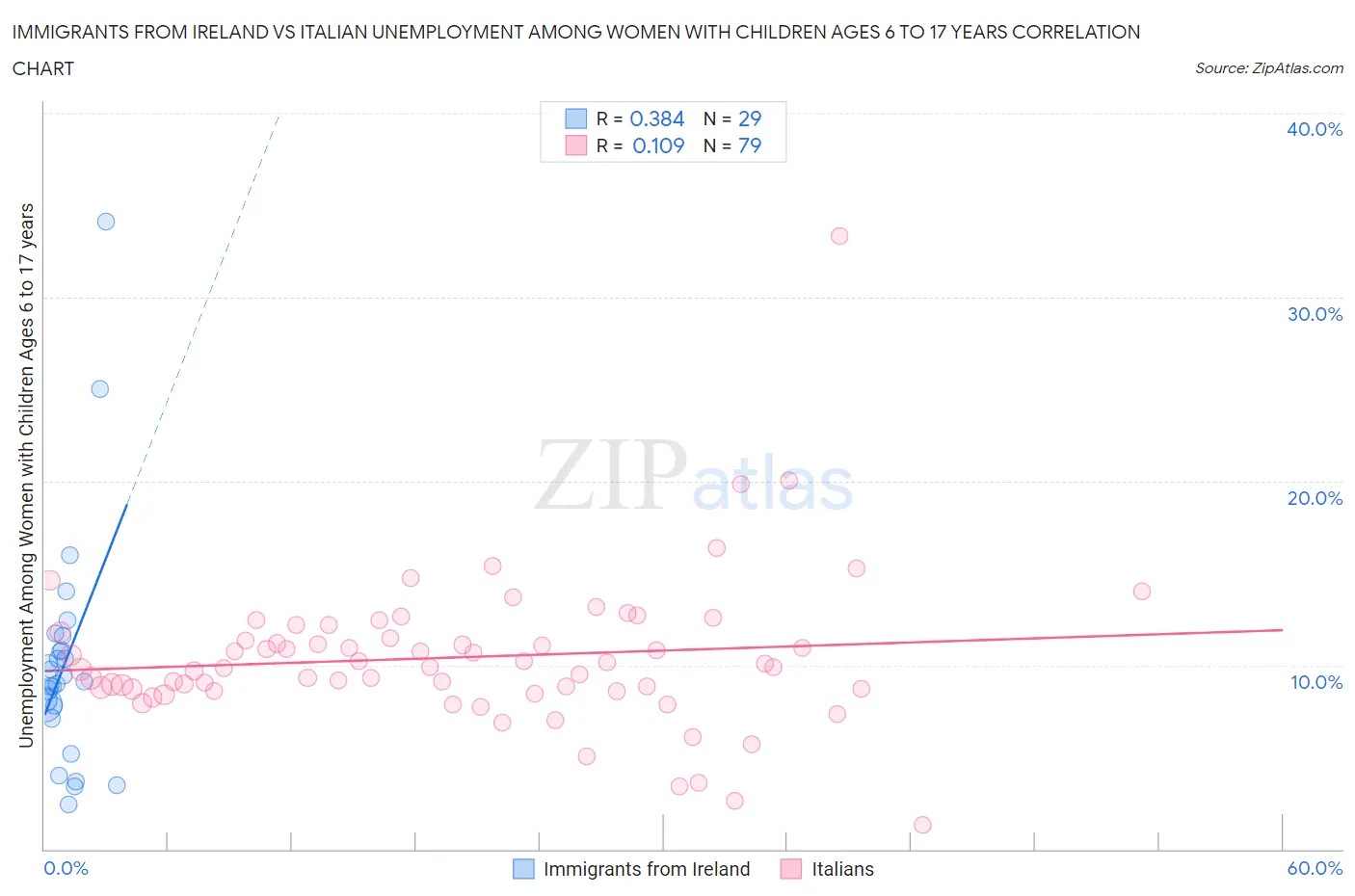 Immigrants from Ireland vs Italian Unemployment Among Women with Children Ages 6 to 17 years