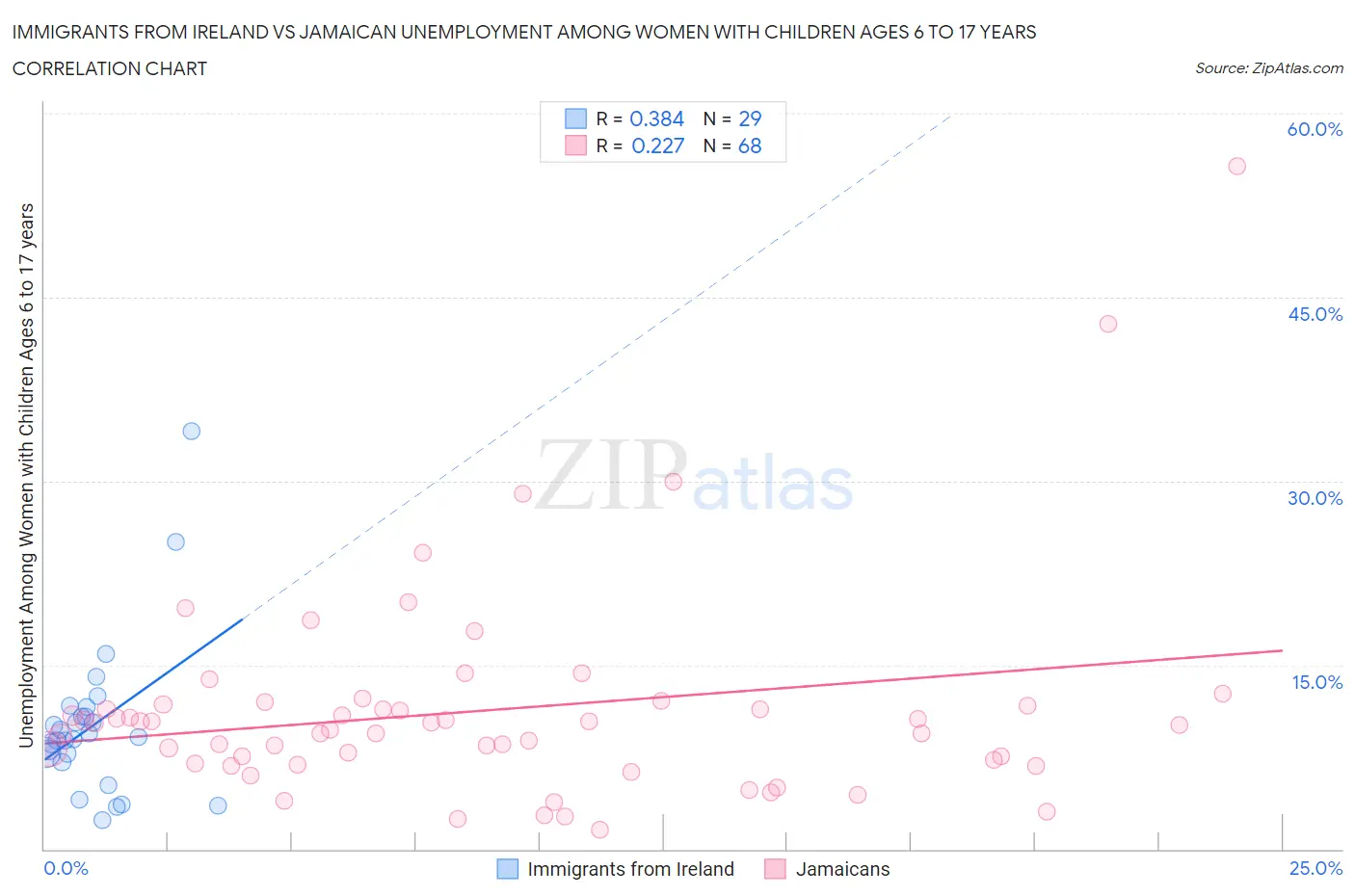 Immigrants from Ireland vs Jamaican Unemployment Among Women with Children Ages 6 to 17 years