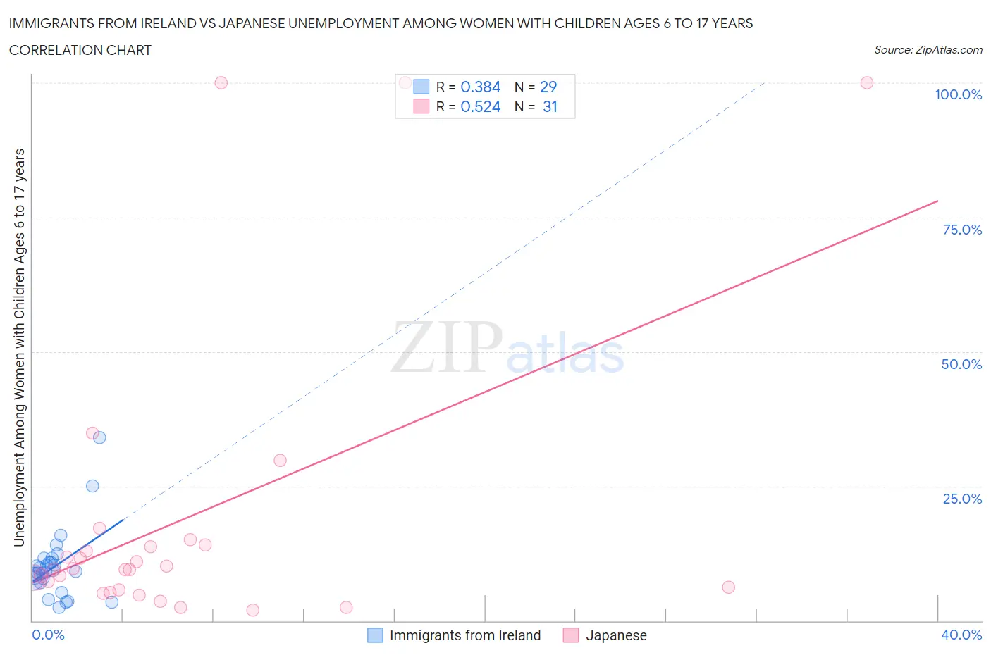 Immigrants from Ireland vs Japanese Unemployment Among Women with Children Ages 6 to 17 years