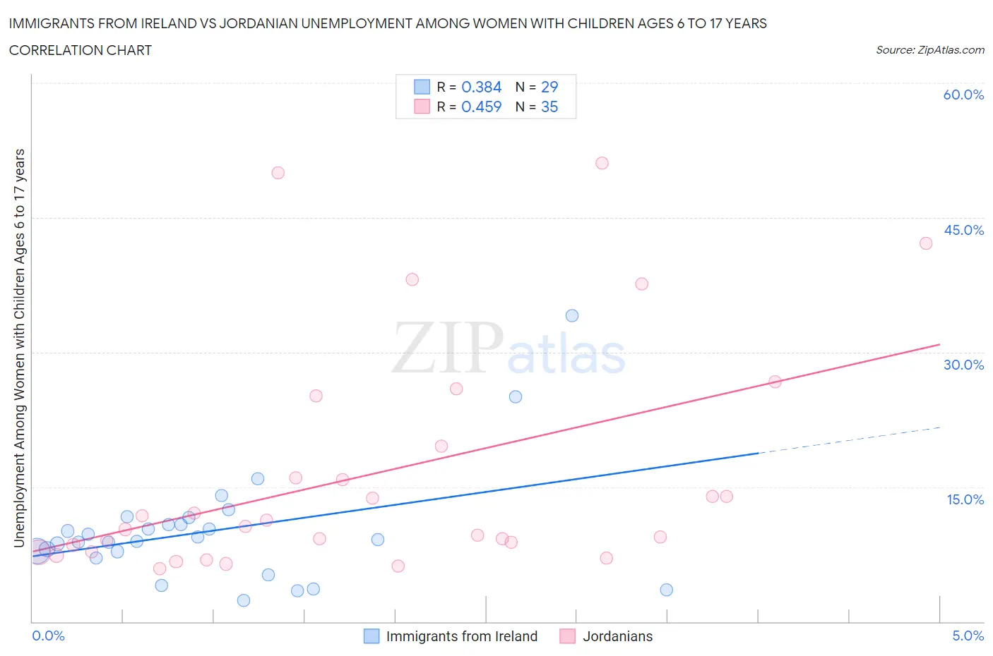 Immigrants from Ireland vs Jordanian Unemployment Among Women with Children Ages 6 to 17 years