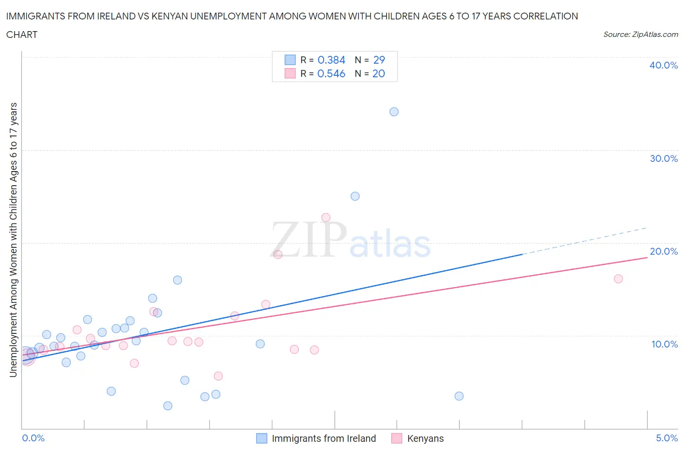 Immigrants from Ireland vs Kenyan Unemployment Among Women with Children Ages 6 to 17 years