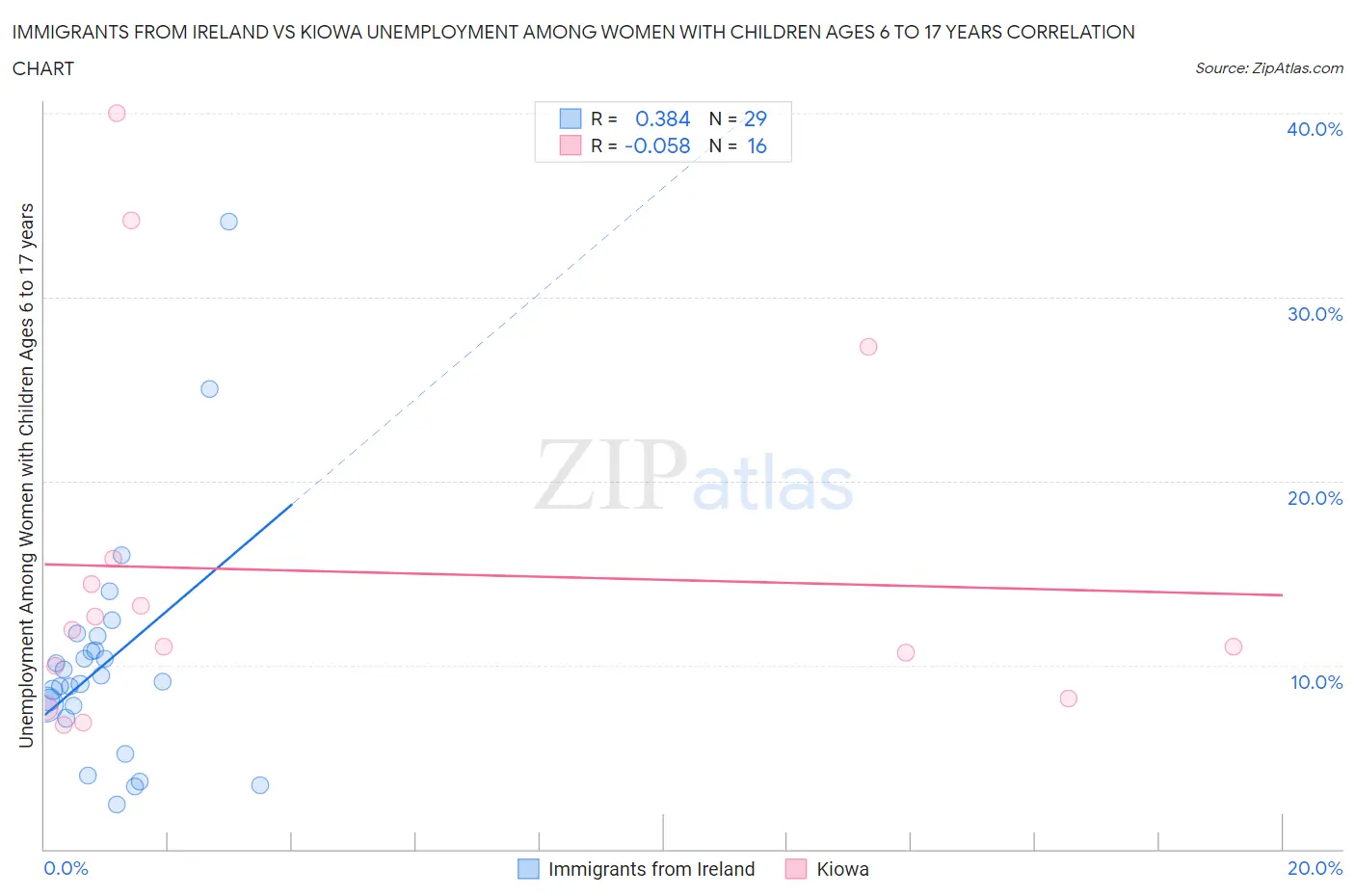 Immigrants from Ireland vs Kiowa Unemployment Among Women with Children Ages 6 to 17 years