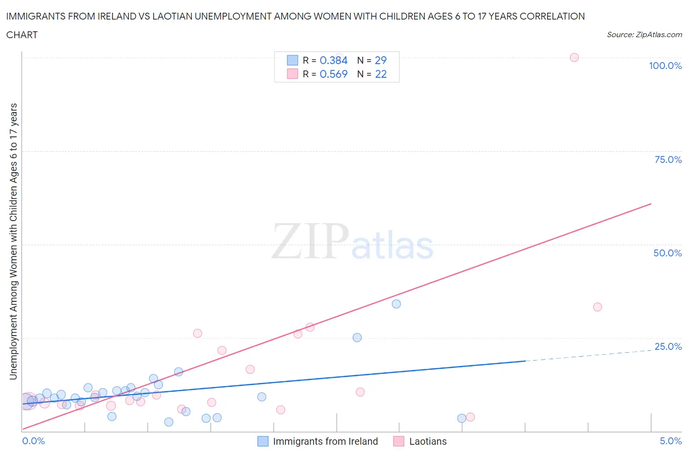 Immigrants from Ireland vs Laotian Unemployment Among Women with Children Ages 6 to 17 years