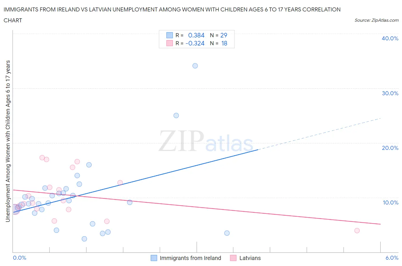 Immigrants from Ireland vs Latvian Unemployment Among Women with Children Ages 6 to 17 years