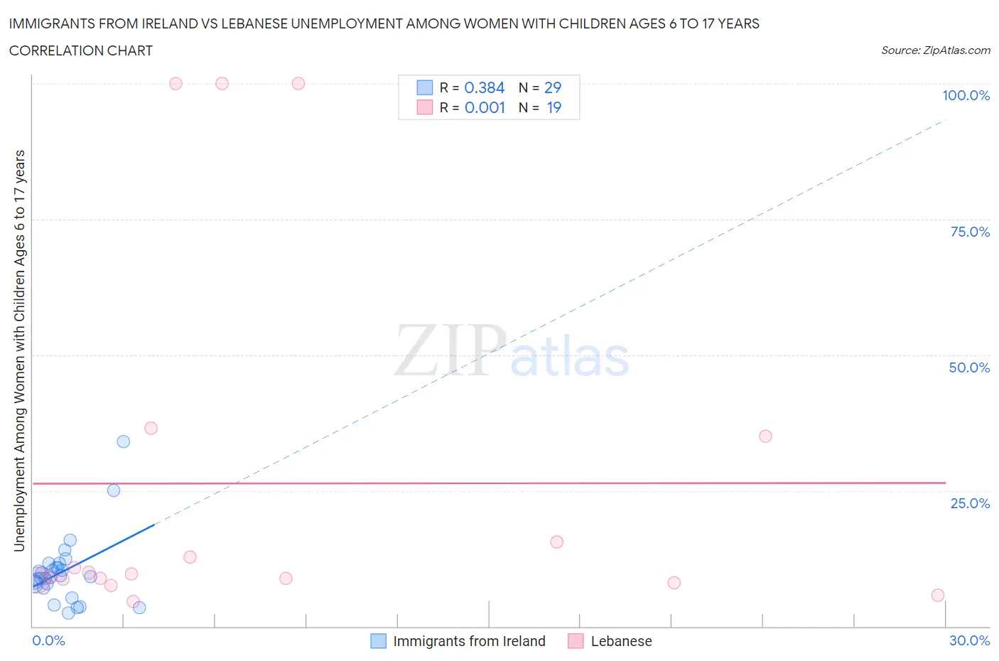 Immigrants from Ireland vs Lebanese Unemployment Among Women with Children Ages 6 to 17 years