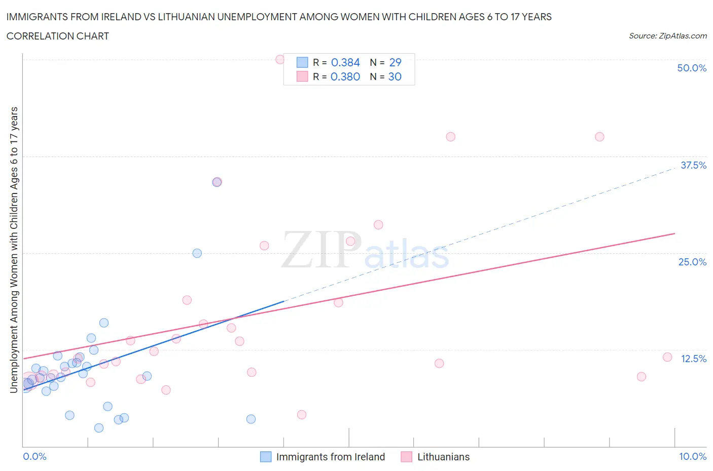Immigrants from Ireland vs Lithuanian Unemployment Among Women with Children Ages 6 to 17 years