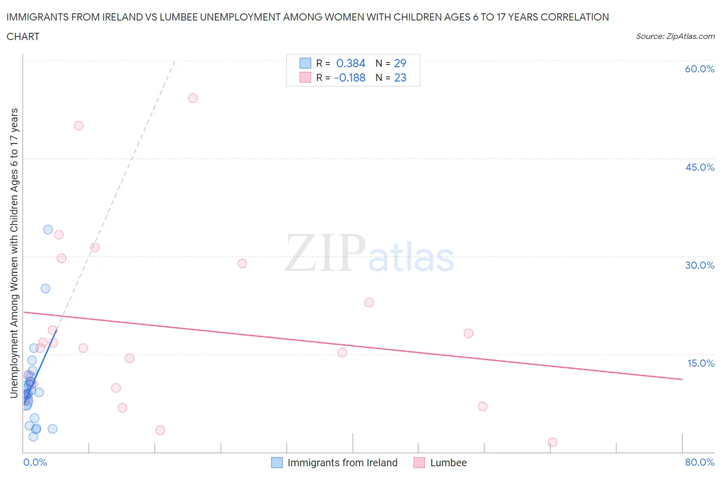 Immigrants from Ireland vs Lumbee Unemployment Among Women with Children Ages 6 to 17 years