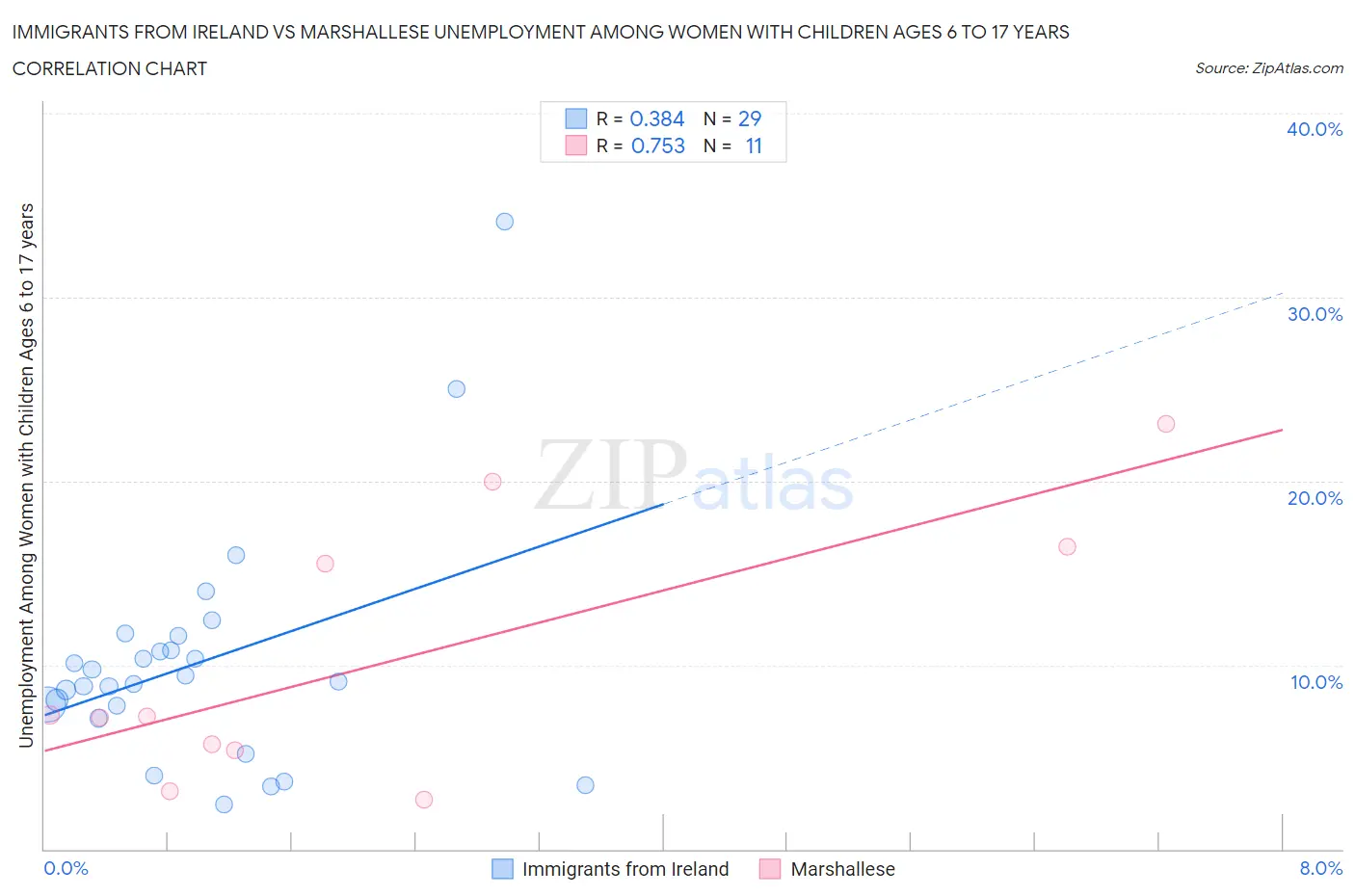 Immigrants from Ireland vs Marshallese Unemployment Among Women with Children Ages 6 to 17 years