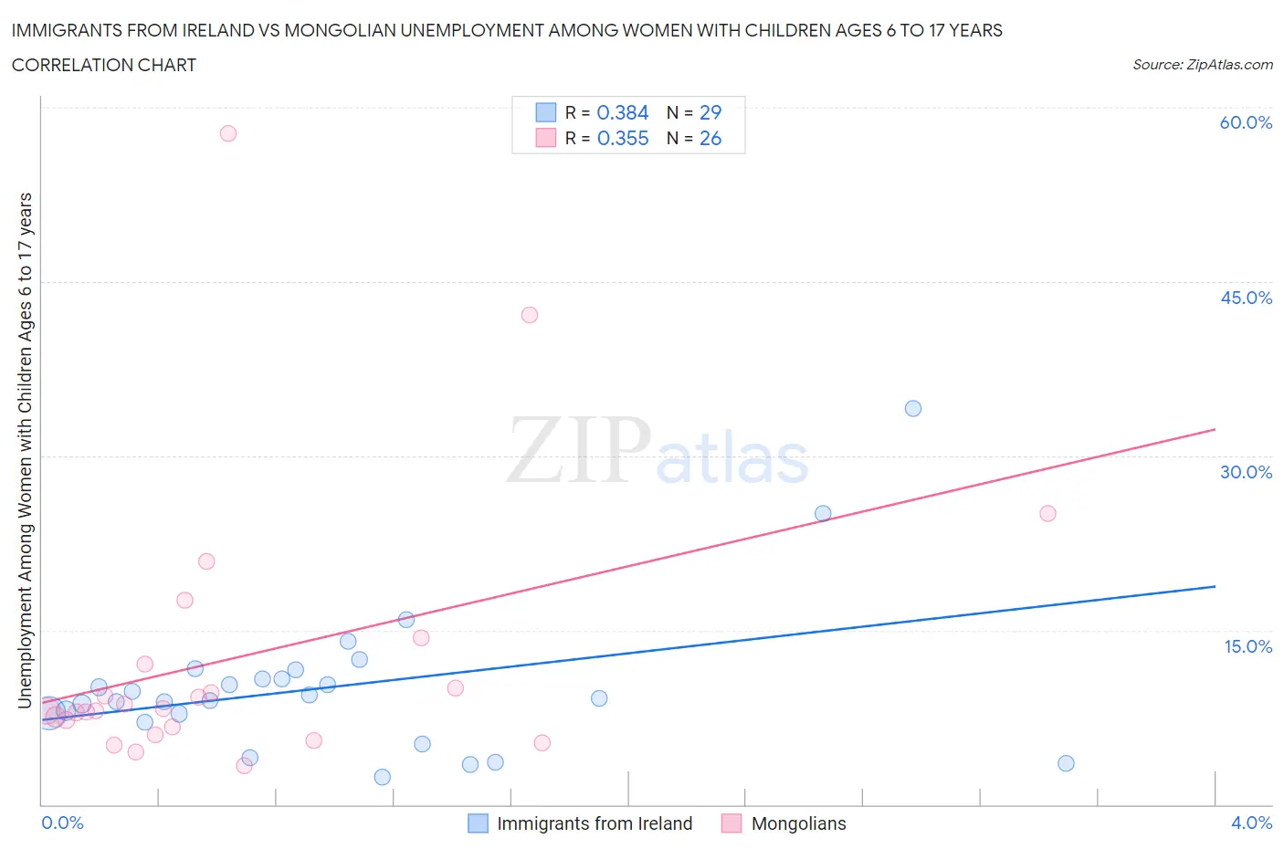 Immigrants from Ireland vs Mongolian Unemployment Among Women with Children Ages 6 to 17 years