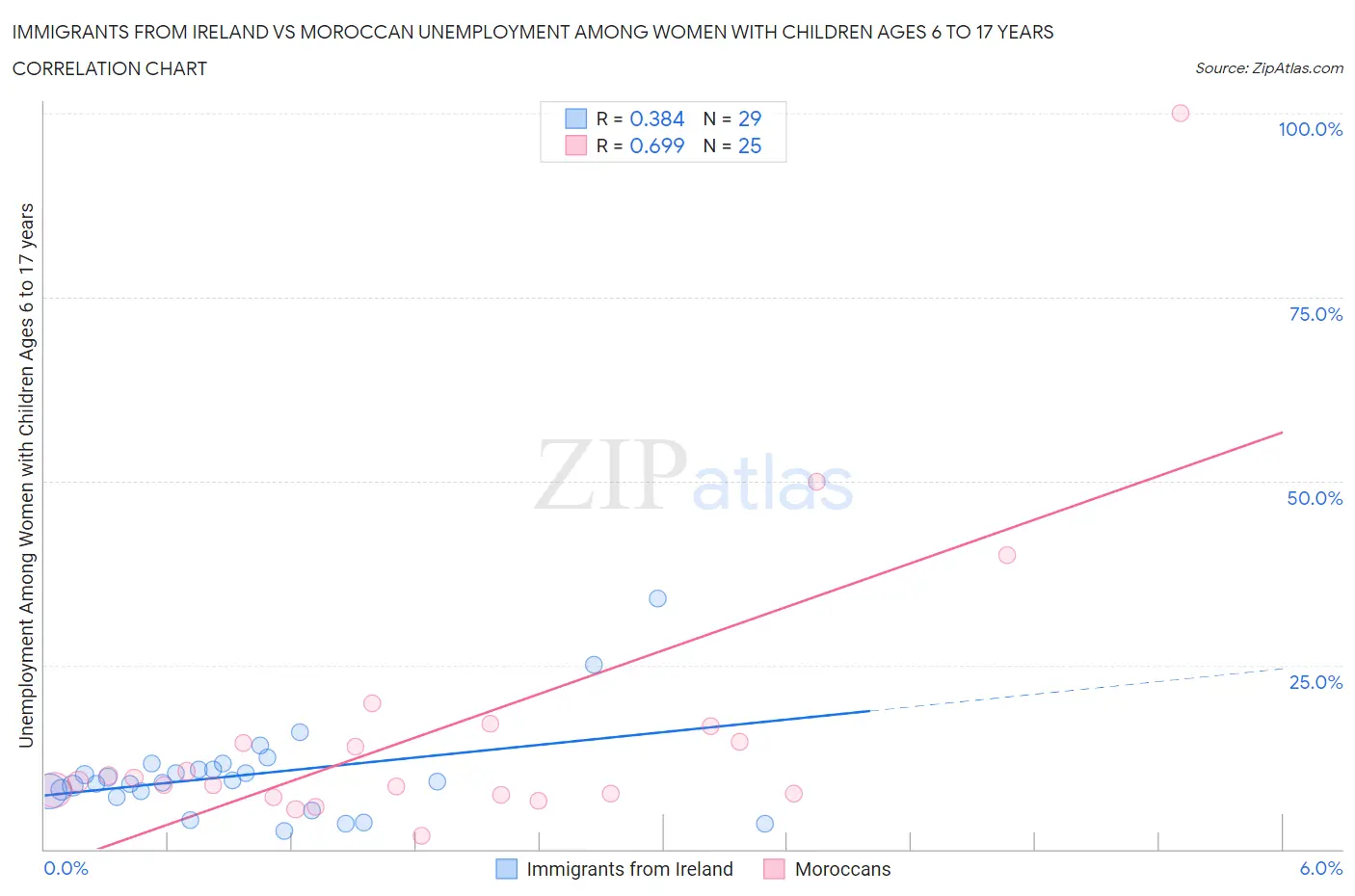 Immigrants from Ireland vs Moroccan Unemployment Among Women with Children Ages 6 to 17 years