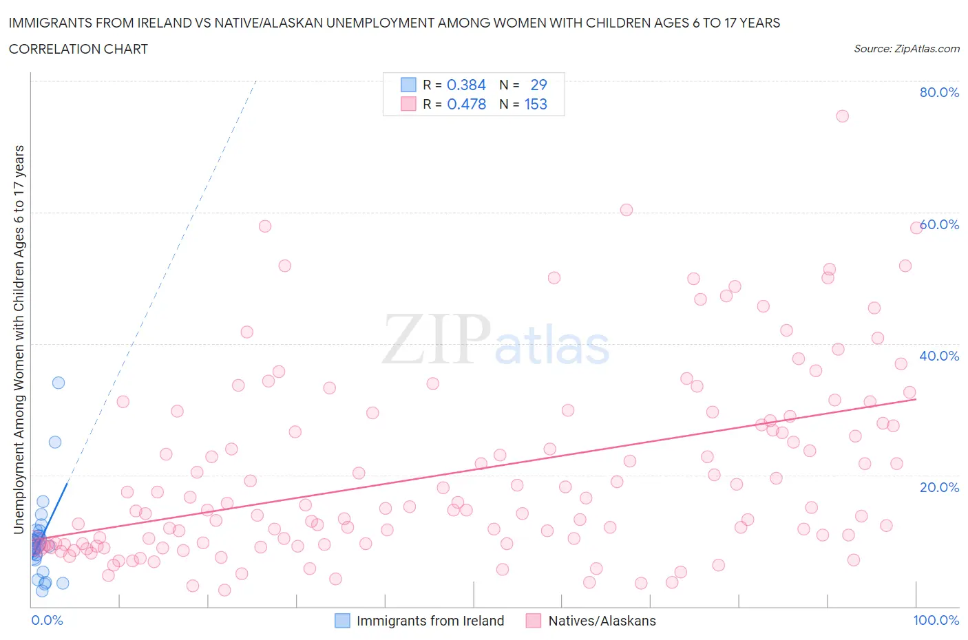 Immigrants from Ireland vs Native/Alaskan Unemployment Among Women with Children Ages 6 to 17 years