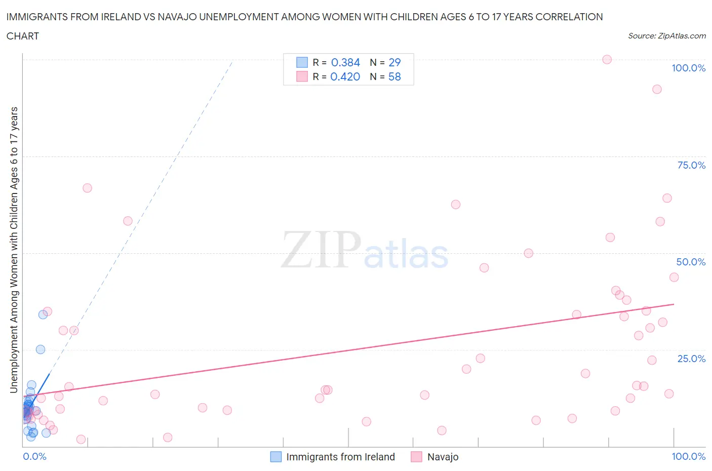 Immigrants from Ireland vs Navajo Unemployment Among Women with Children Ages 6 to 17 years