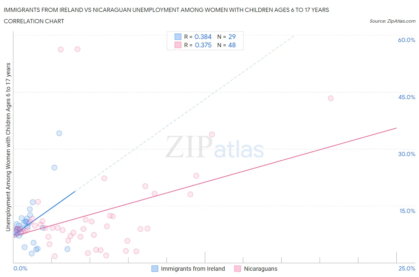 Immigrants from Ireland vs Nicaraguan Unemployment Among Women with Children Ages 6 to 17 years