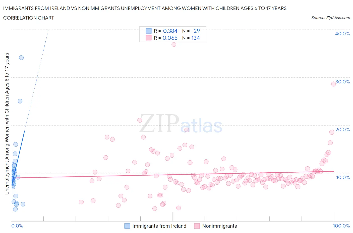 Immigrants from Ireland vs Nonimmigrants Unemployment Among Women with Children Ages 6 to 17 years