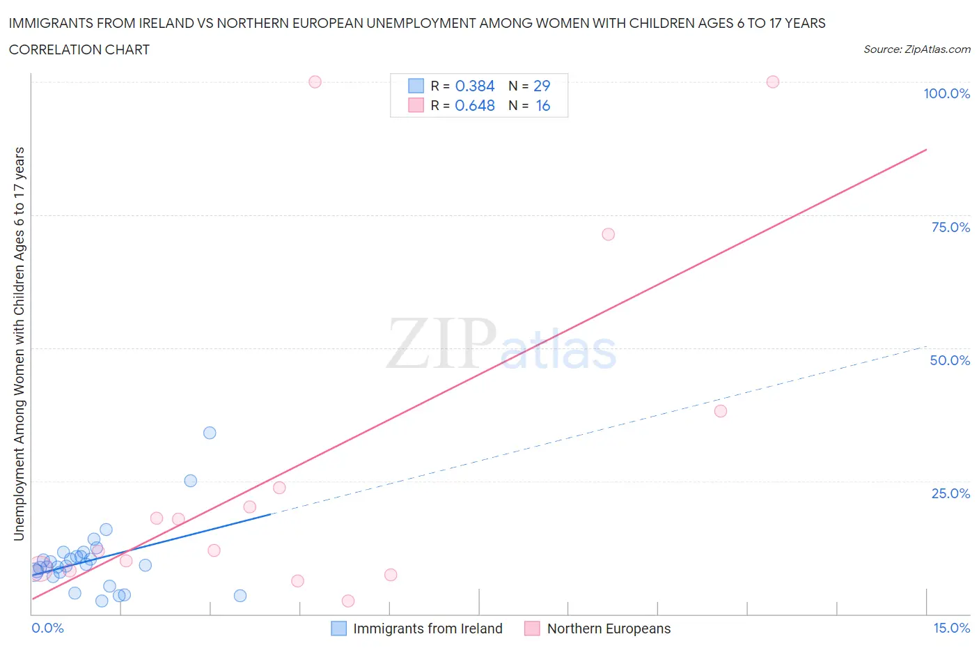 Immigrants from Ireland vs Northern European Unemployment Among Women with Children Ages 6 to 17 years