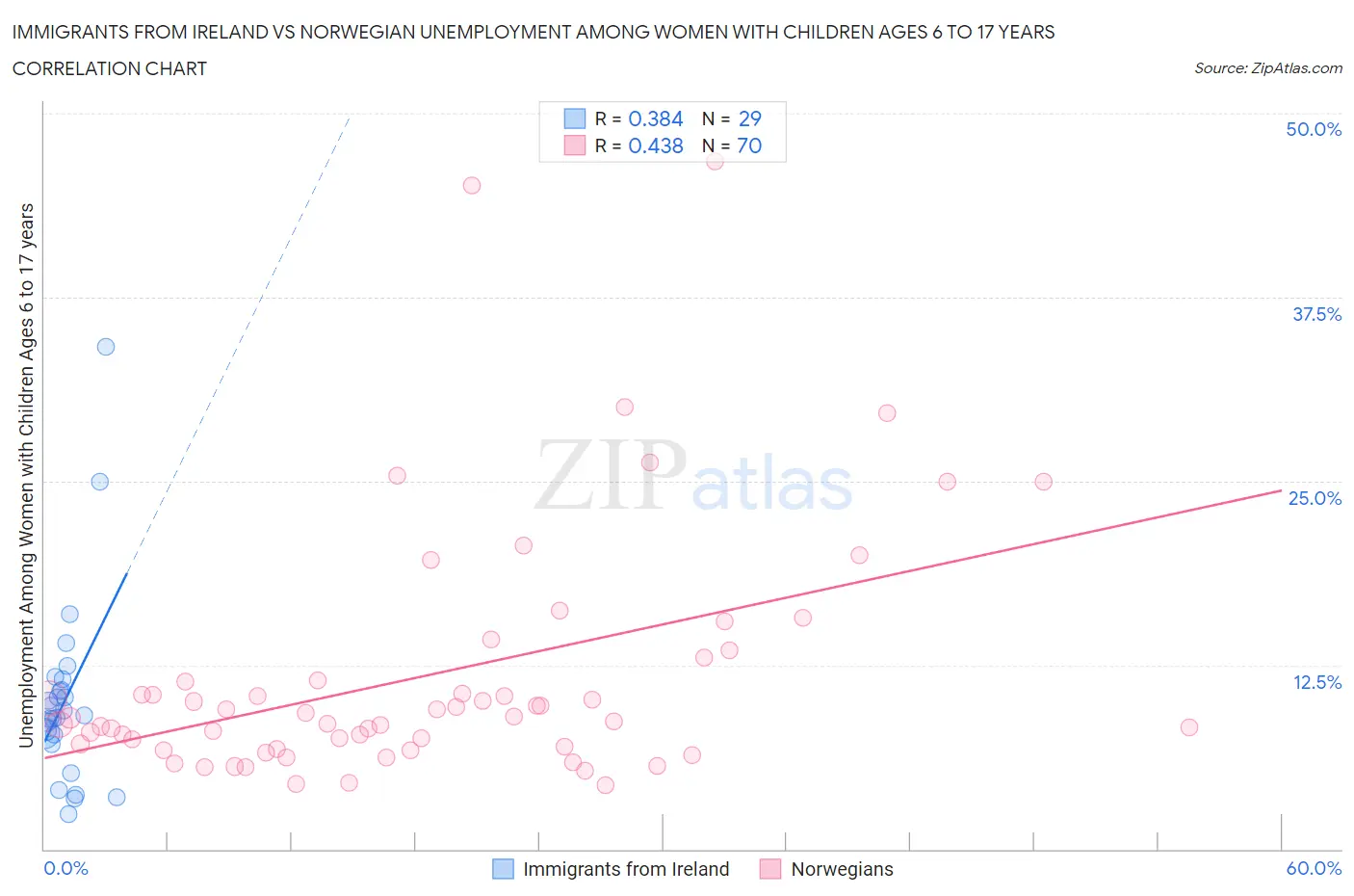 Immigrants from Ireland vs Norwegian Unemployment Among Women with Children Ages 6 to 17 years