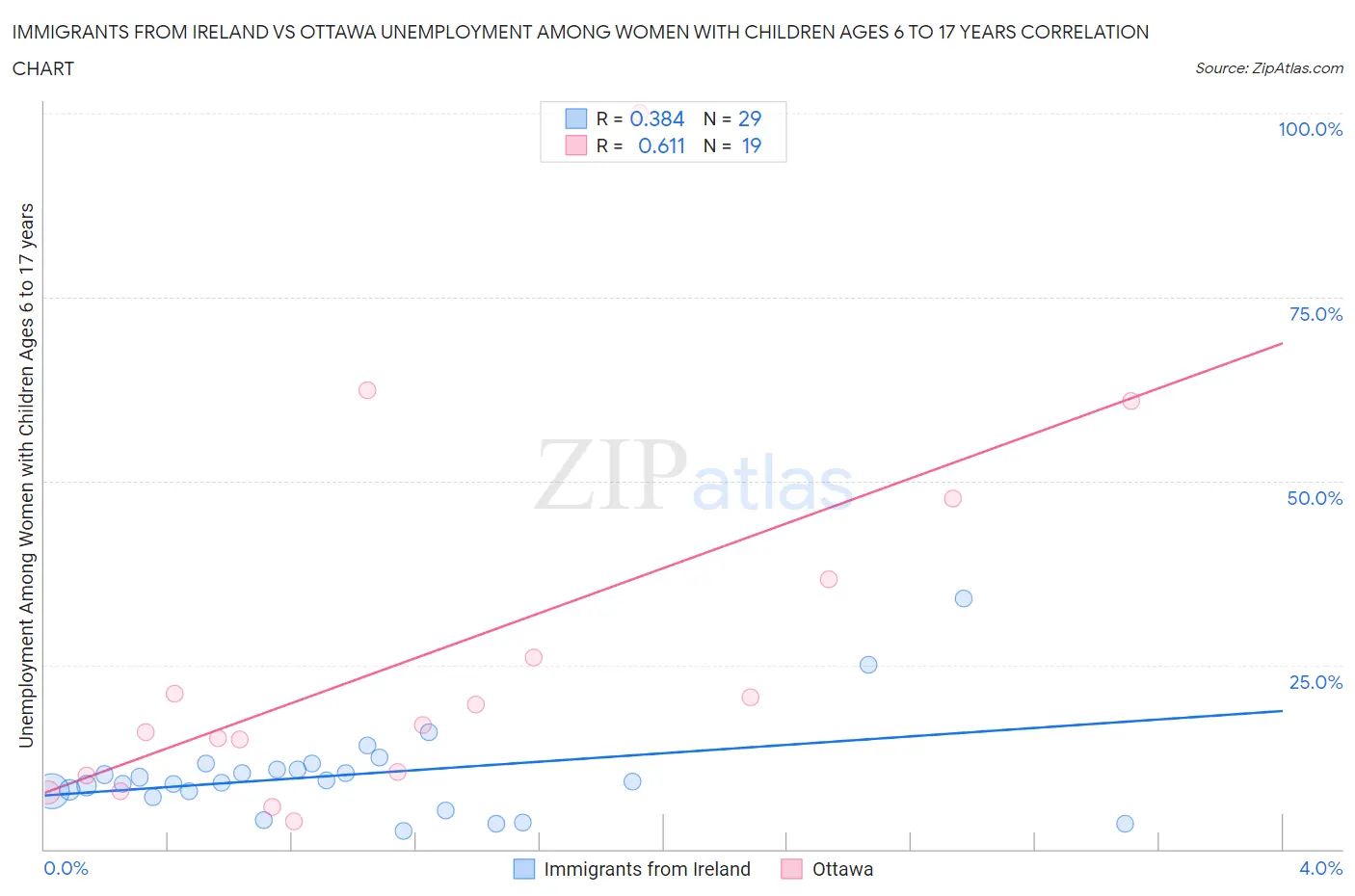 Immigrants from Ireland vs Ottawa Unemployment Among Women with Children Ages 6 to 17 years