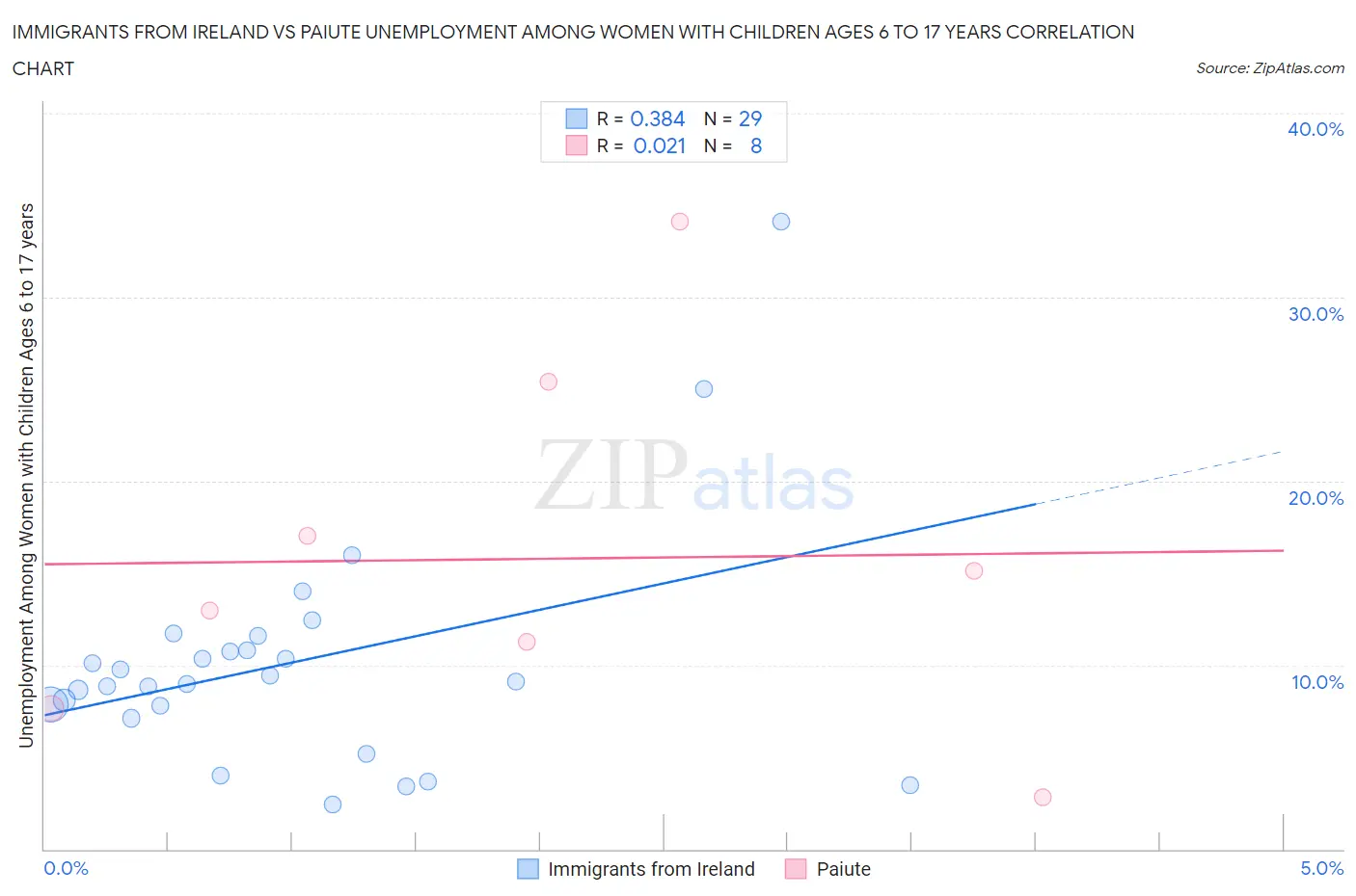 Immigrants from Ireland vs Paiute Unemployment Among Women with Children Ages 6 to 17 years