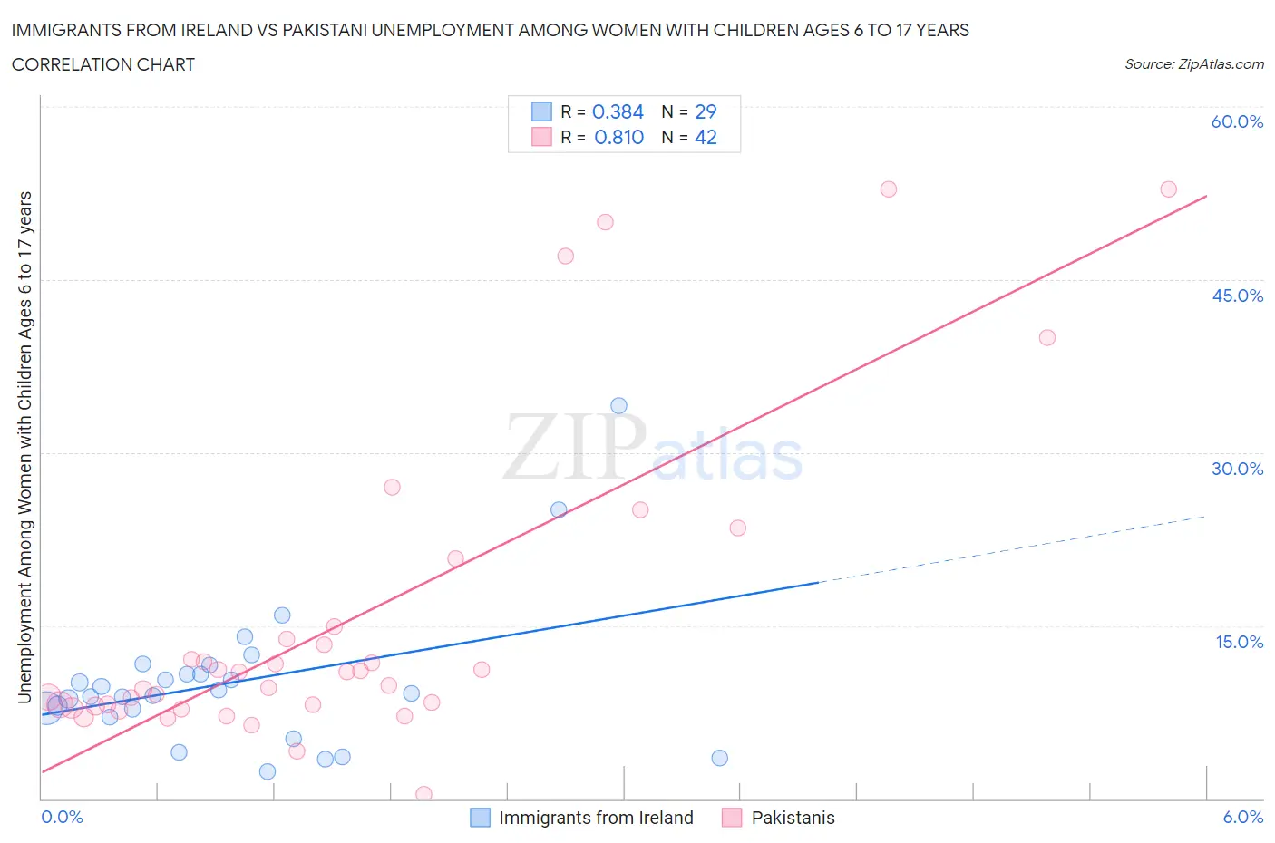 Immigrants from Ireland vs Pakistani Unemployment Among Women with Children Ages 6 to 17 years