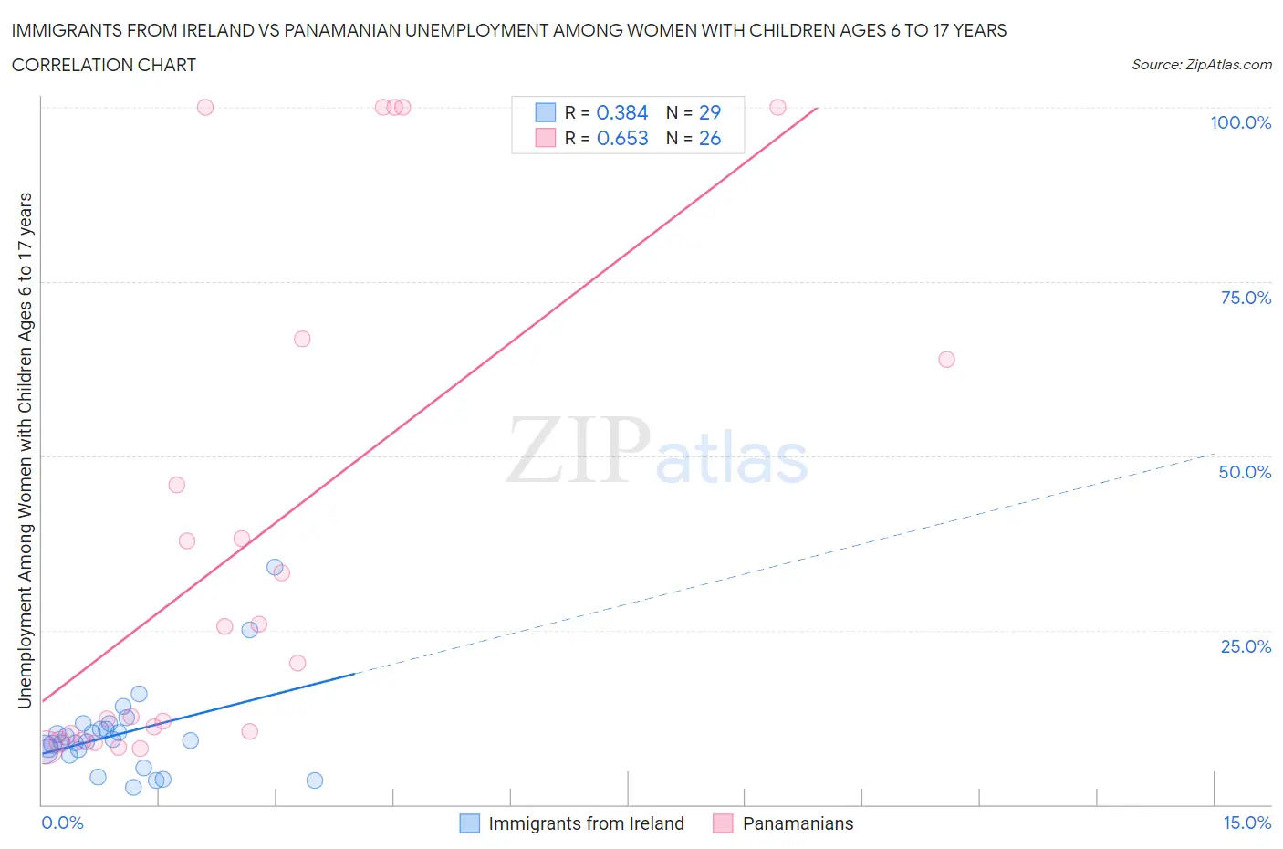 Immigrants from Ireland vs Panamanian Unemployment Among Women with Children Ages 6 to 17 years