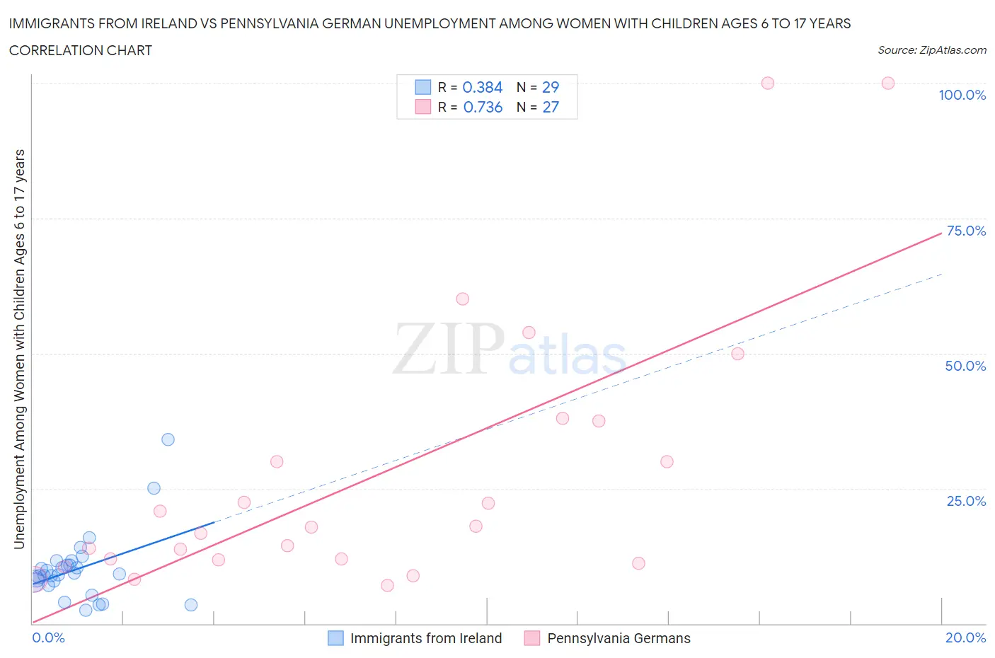 Immigrants from Ireland vs Pennsylvania German Unemployment Among Women with Children Ages 6 to 17 years