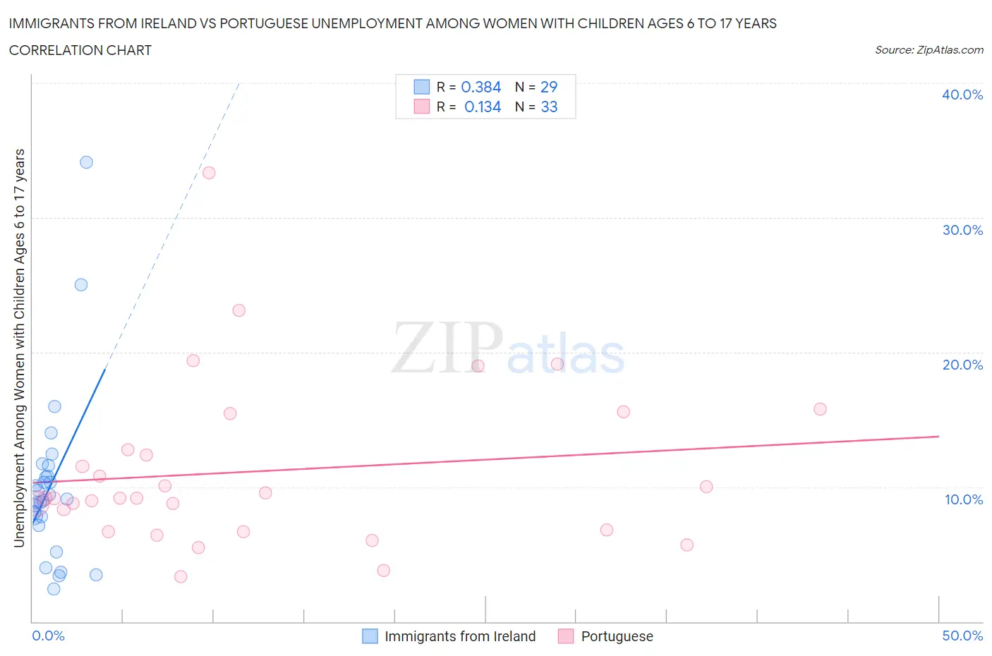 Immigrants from Ireland vs Portuguese Unemployment Among Women with Children Ages 6 to 17 years