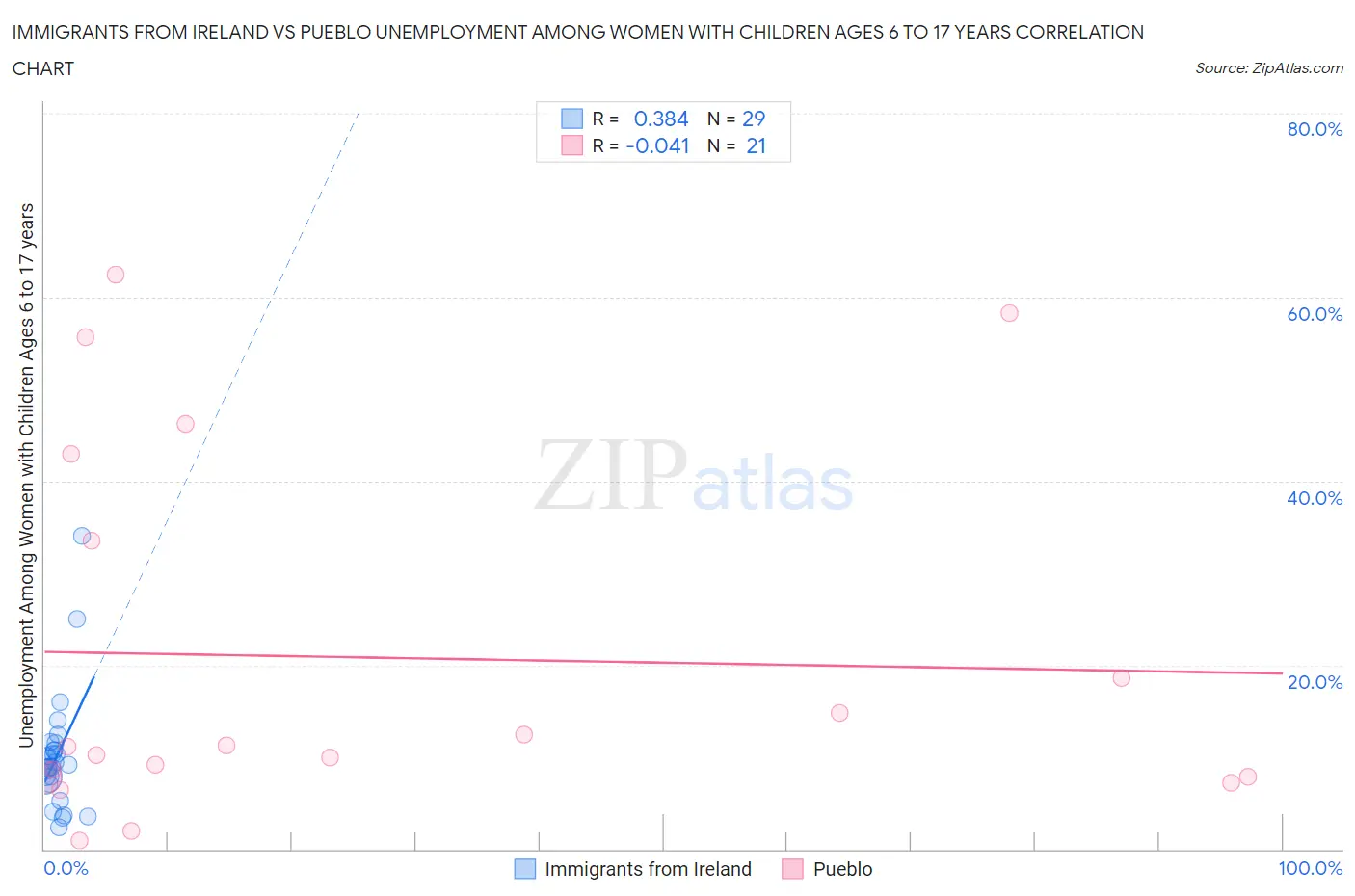 Immigrants from Ireland vs Pueblo Unemployment Among Women with Children Ages 6 to 17 years