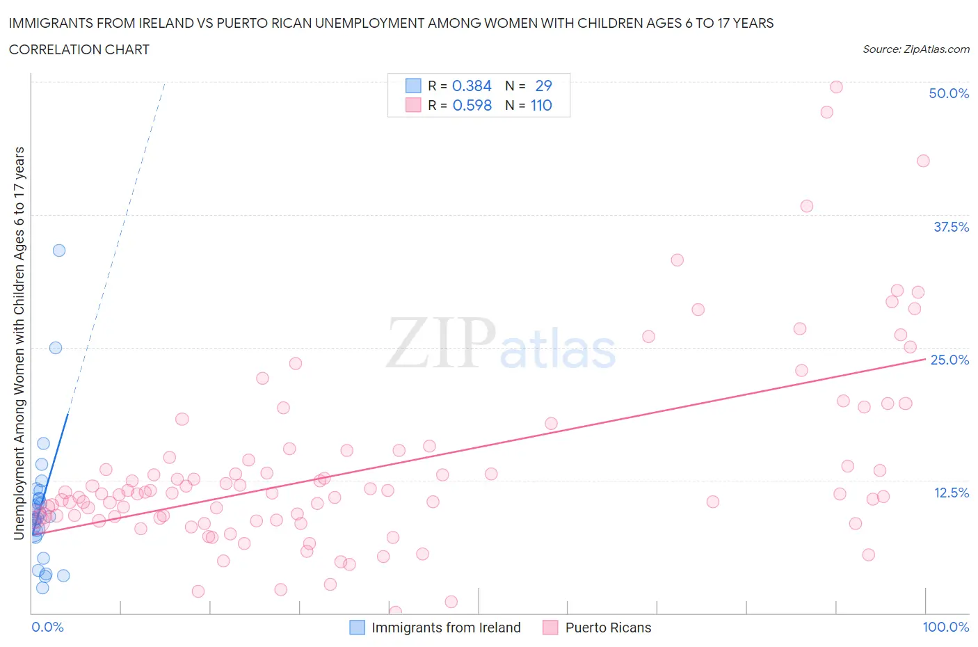 Immigrants from Ireland vs Puerto Rican Unemployment Among Women with Children Ages 6 to 17 years