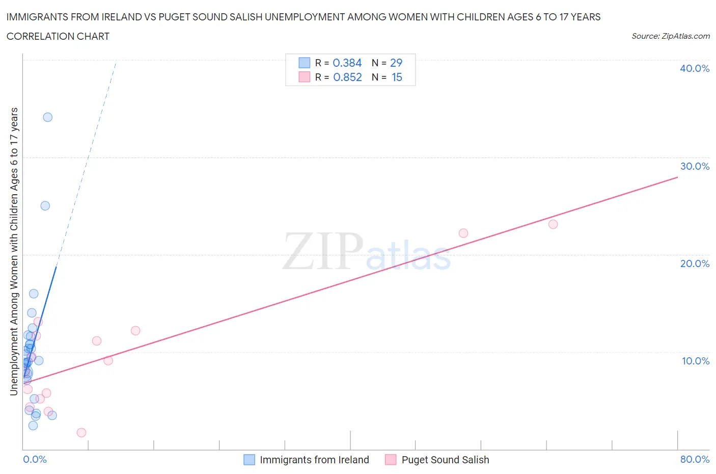 Immigrants from Ireland vs Puget Sound Salish Unemployment Among Women with Children Ages 6 to 17 years