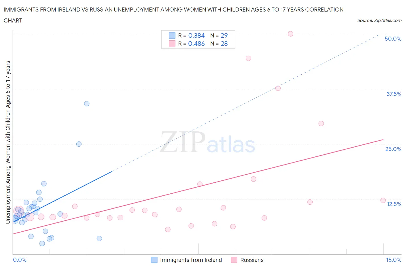 Immigrants from Ireland vs Russian Unemployment Among Women with Children Ages 6 to 17 years