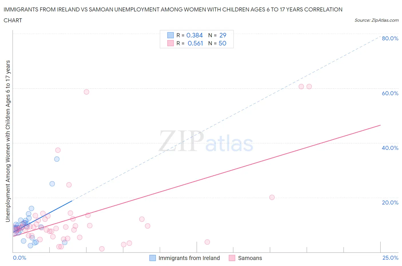 Immigrants from Ireland vs Samoan Unemployment Among Women with Children Ages 6 to 17 years