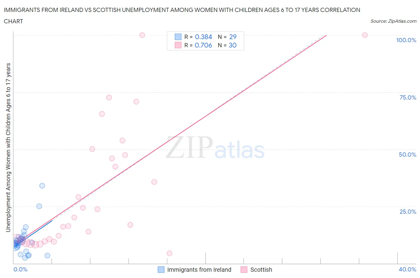 Immigrants from Ireland vs Scottish Unemployment Among Women with Children Ages 6 to 17 years