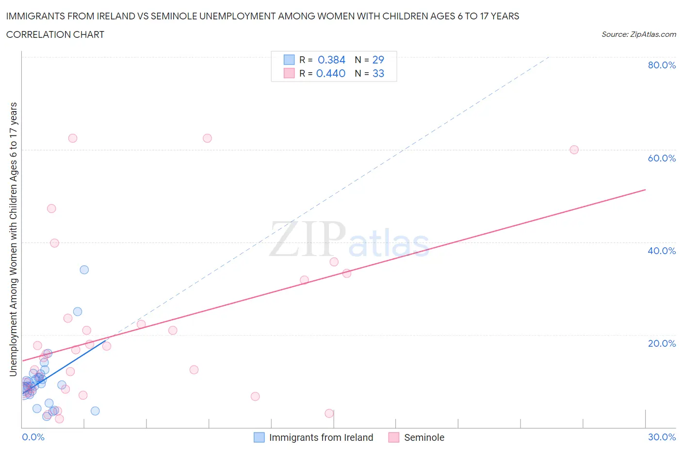 Immigrants from Ireland vs Seminole Unemployment Among Women with Children Ages 6 to 17 years