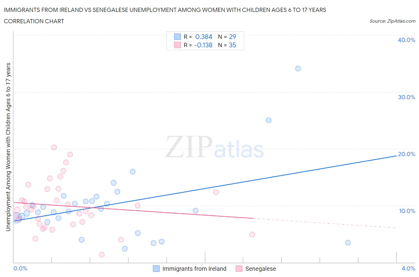 Immigrants from Ireland vs Senegalese Unemployment Among Women with Children Ages 6 to 17 years