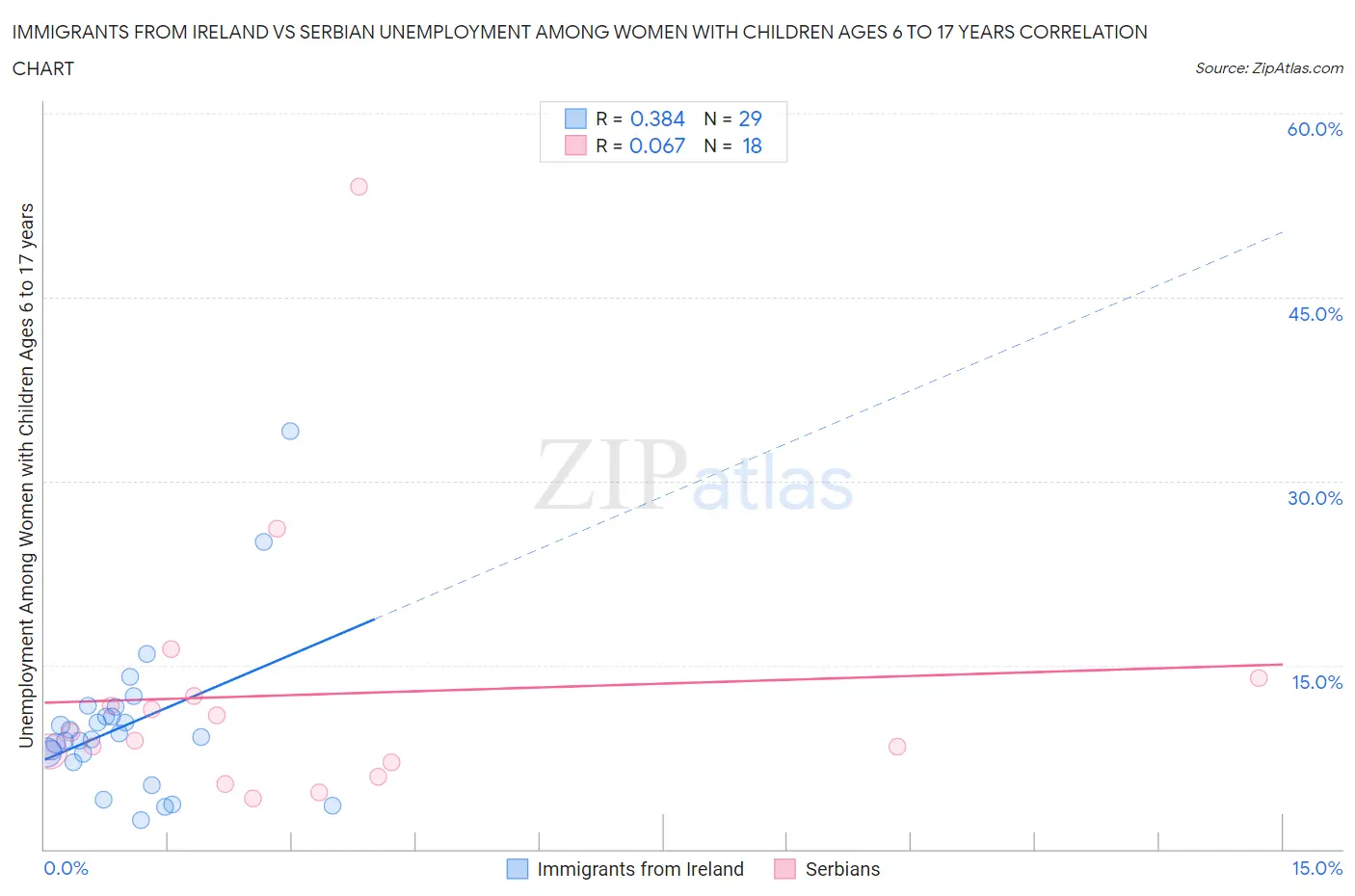 Immigrants from Ireland vs Serbian Unemployment Among Women with Children Ages 6 to 17 years