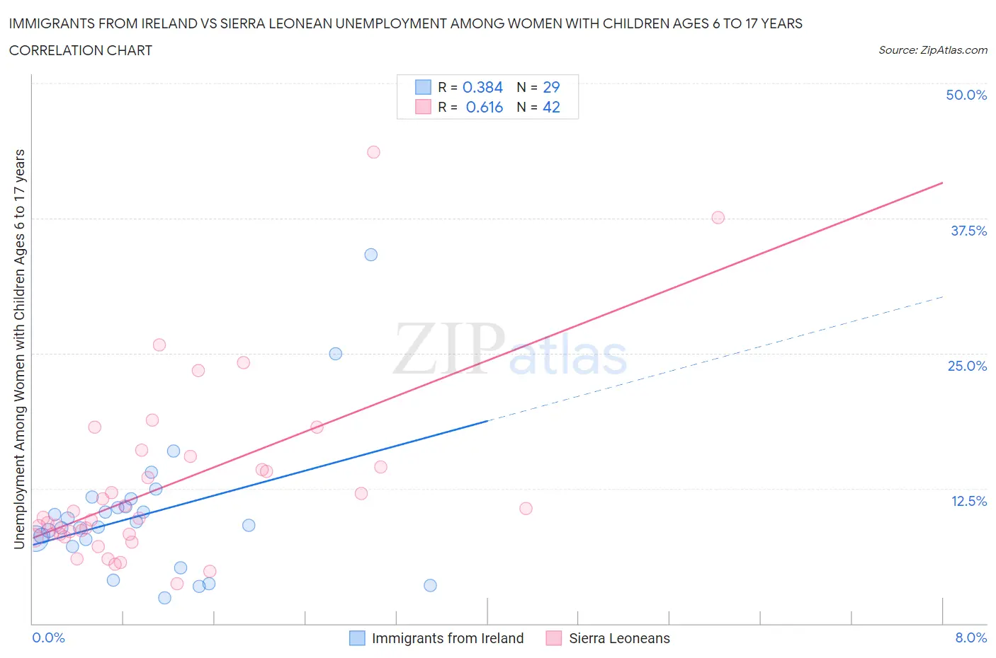 Immigrants from Ireland vs Sierra Leonean Unemployment Among Women with Children Ages 6 to 17 years