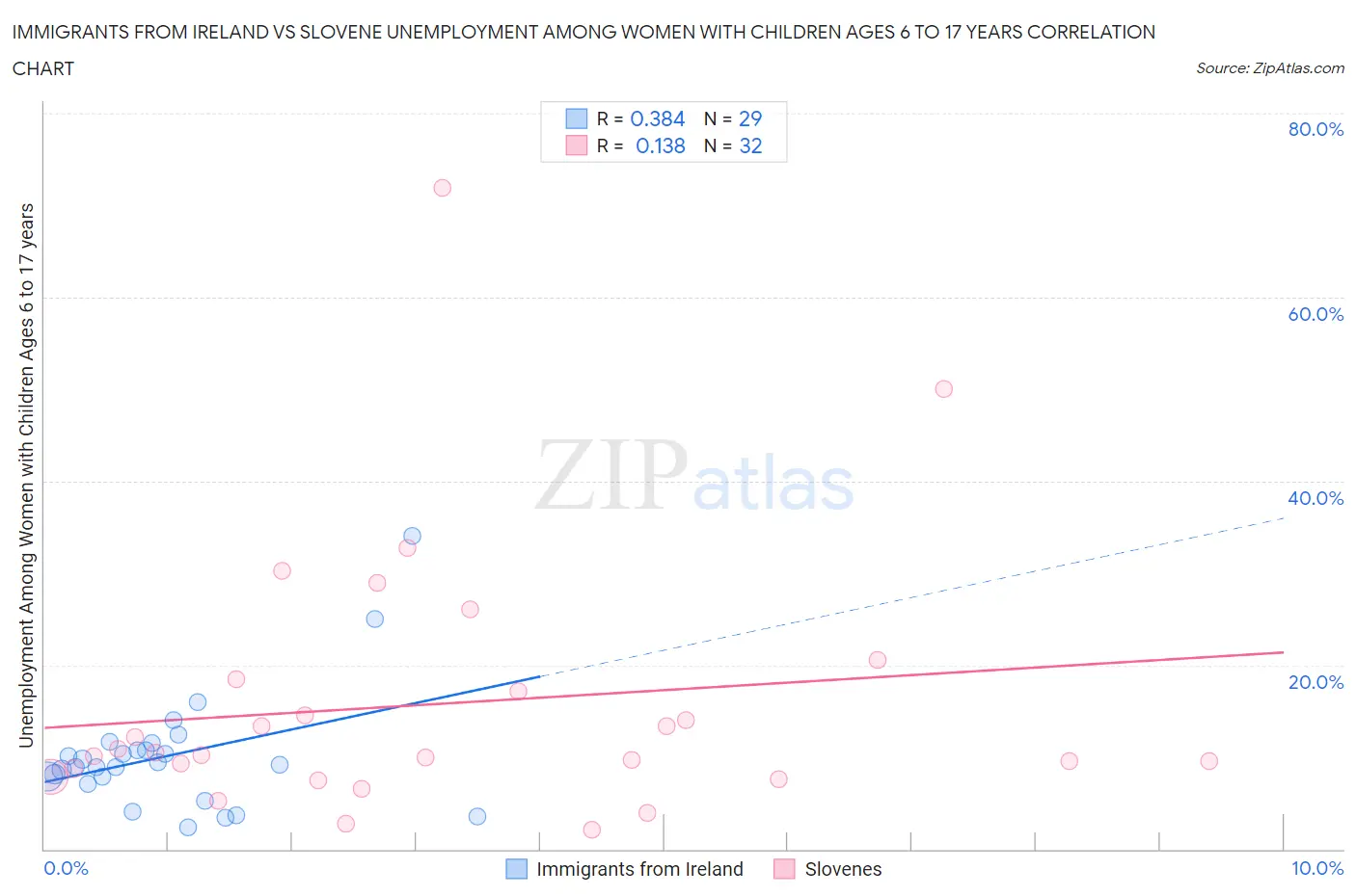 Immigrants from Ireland vs Slovene Unemployment Among Women with Children Ages 6 to 17 years