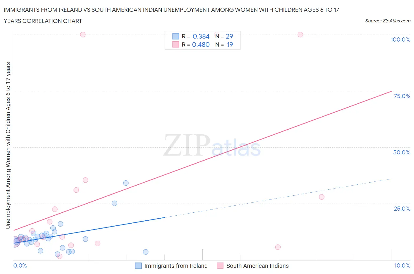 Immigrants from Ireland vs South American Indian Unemployment Among Women with Children Ages 6 to 17 years