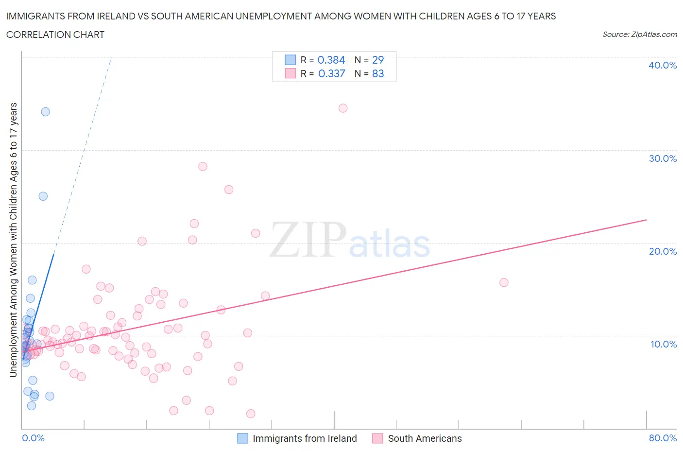 Immigrants from Ireland vs South American Unemployment Among Women with Children Ages 6 to 17 years