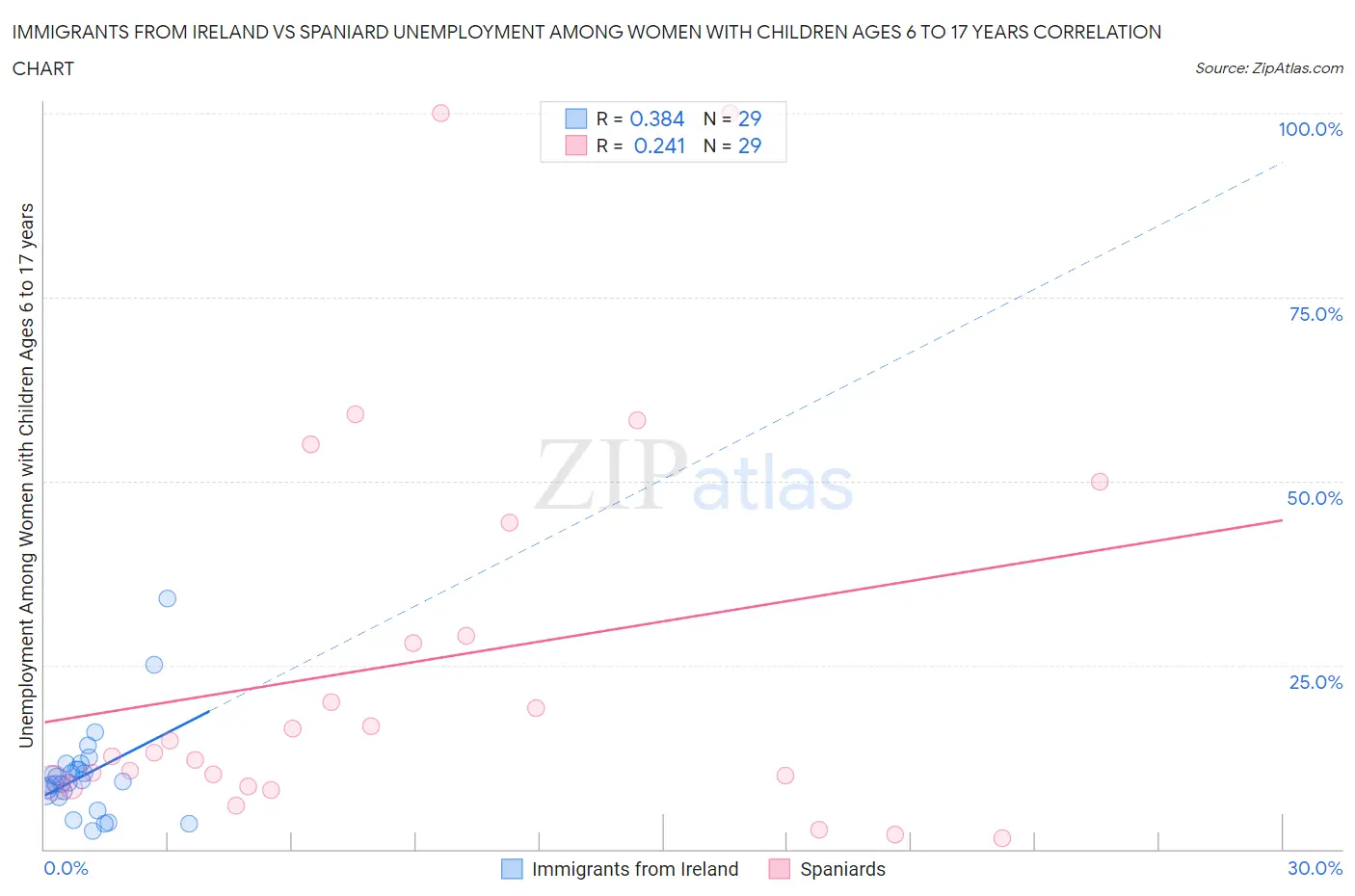 Immigrants from Ireland vs Spaniard Unemployment Among Women with Children Ages 6 to 17 years