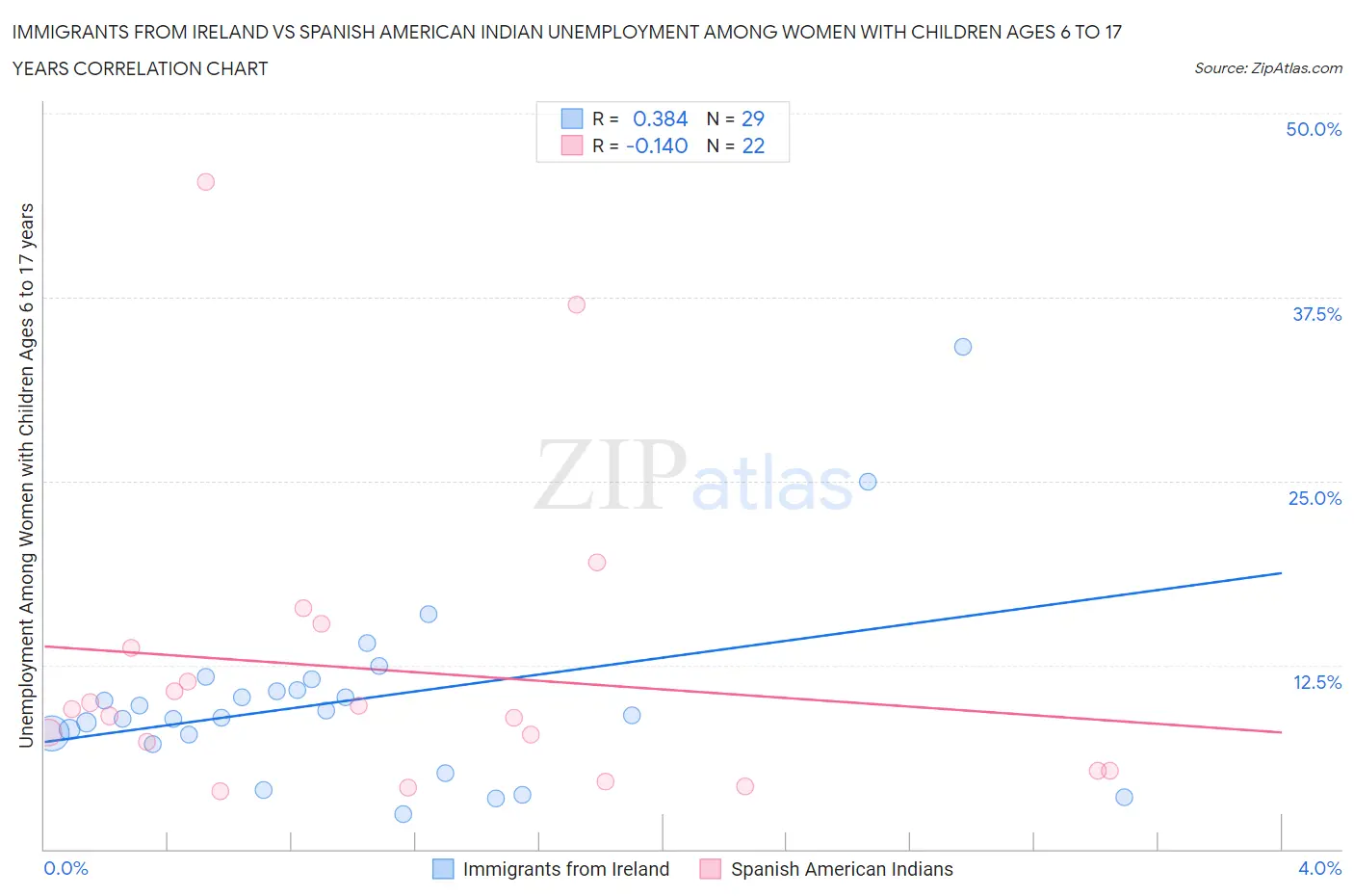 Immigrants from Ireland vs Spanish American Indian Unemployment Among Women with Children Ages 6 to 17 years